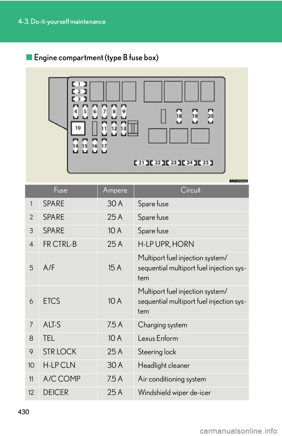 Lexus IS250 2011  Key Information / LEXUS 2011 IS250/IS350 OWNERS MANUAL (OM53839U) 430
4-3. Do-it-yourself maintenance
■Engine compartment (type B fuse box)
FuseAmpereCircuit
1SPARE30 ASpare fuse
2SPARE25 ASpare fuse
3SPARE10 ASpare fuse
4FR CTRL-B25 AH-LP UPR, HORN
5A/F15 A
Multi