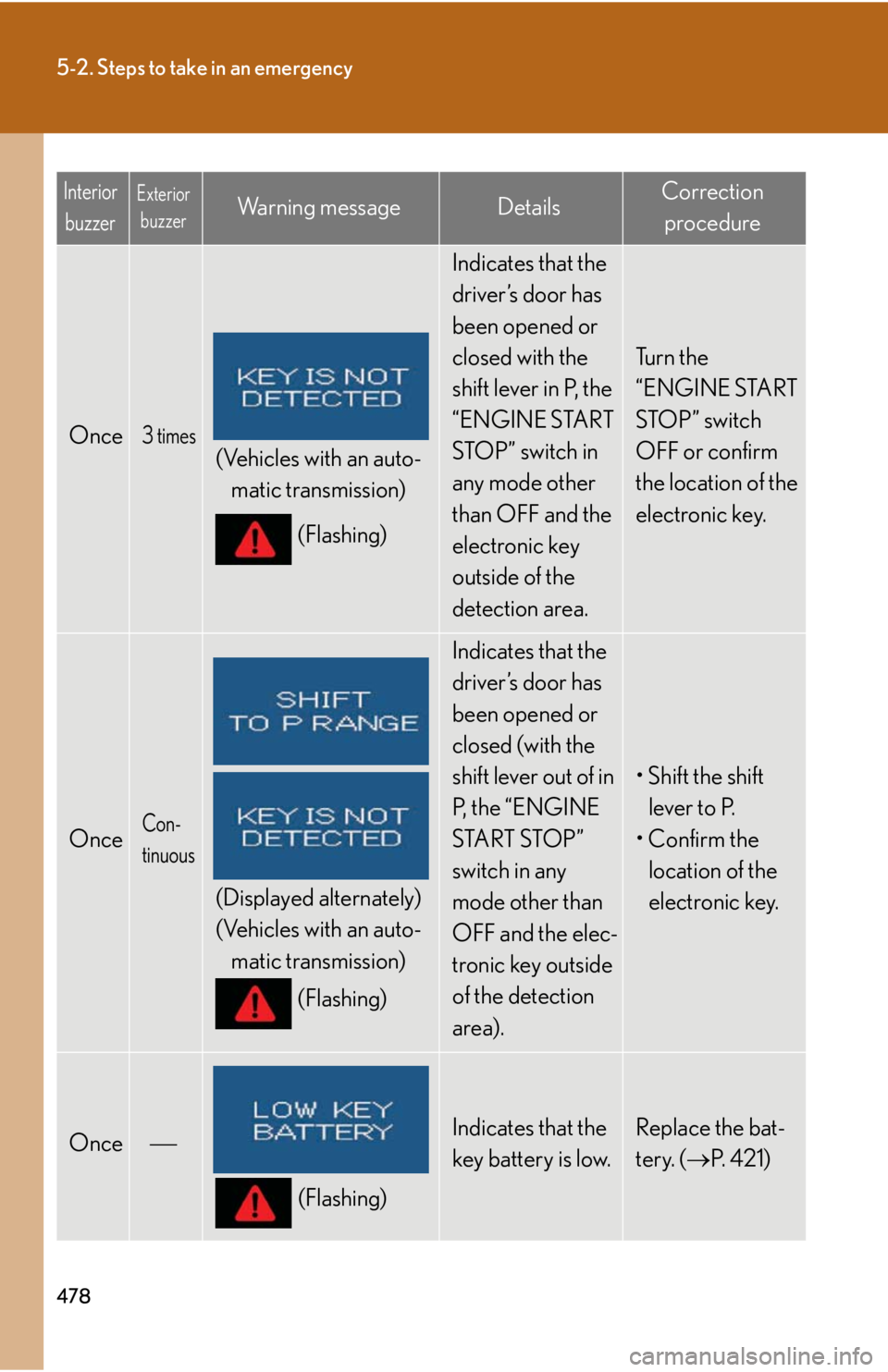 Lexus IS250 2011  Key Information / LEXUS 2011 IS250/IS350 OWNERS MANUAL (OM53839U) 478
5-2. Steps to take in an emergency
Once3 times
(Vehicles with an auto-matic transmission)
(Flashing)
Indicates that the 
driver’s door has 
been opened or 
closed with the 
shift lever in P, the