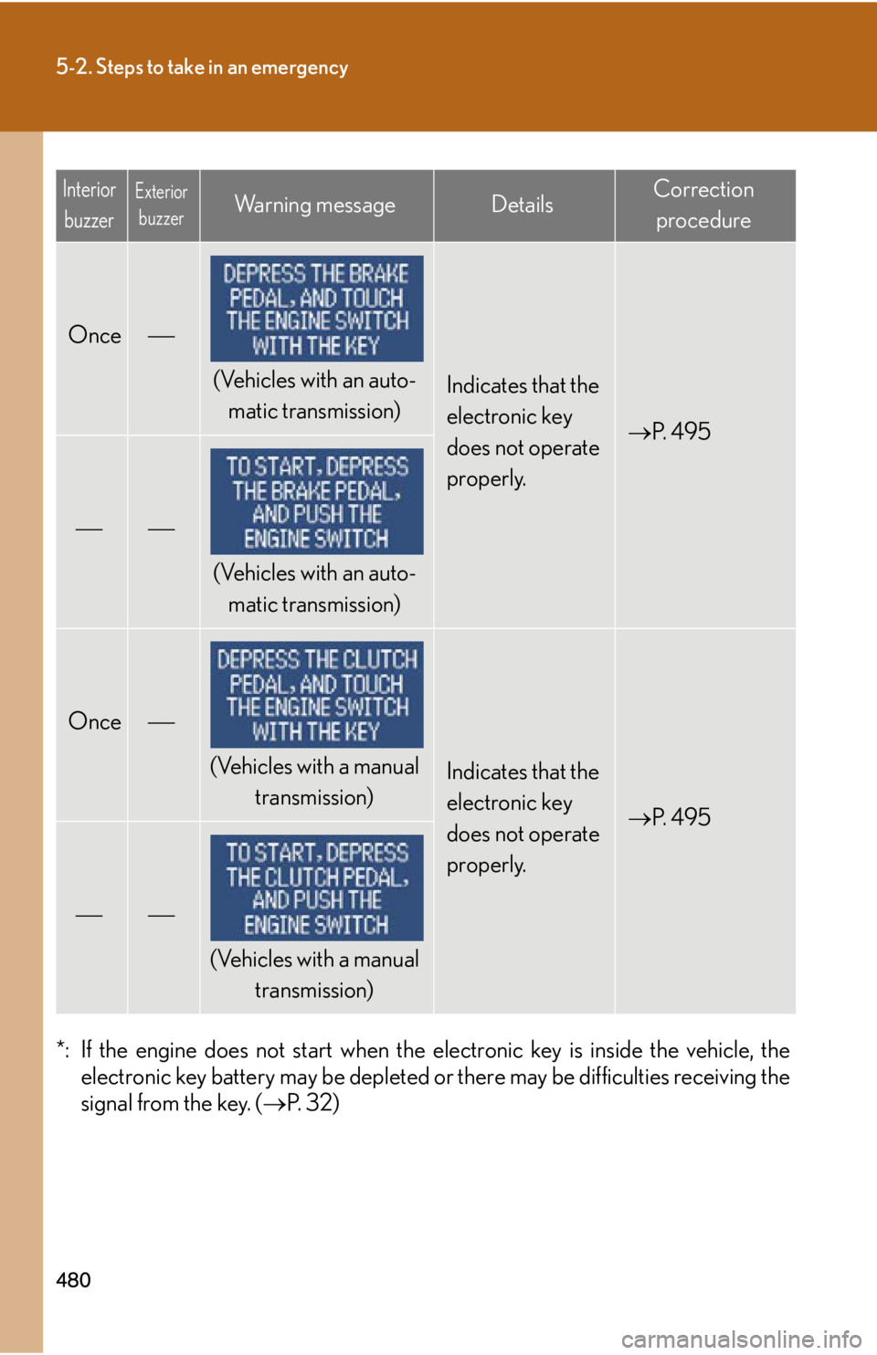 Lexus IS250 2011  Key Information / LEXUS 2011 IS250/IS350 OWNERS MANUAL (OM53839U) 480
5-2. Steps to take in an emergency
*: If the engine does not start when the electronic key is inside the vehicle, theelectronic key battery may be depleted or there may be difficulties receiving t