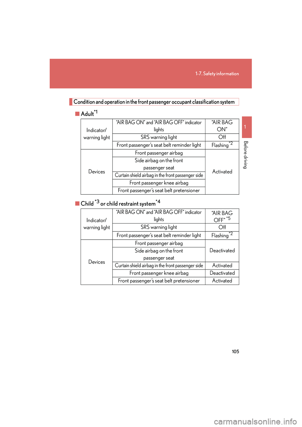 Lexus IS250 2010  Owners Manual 105
1-7. Safety information
1
Before driving
IS350/250_U
Condition and operation in the front passenger occupant classification system
■Adult*1
■Child *3 or child restraint system*4
Indicator/
war
