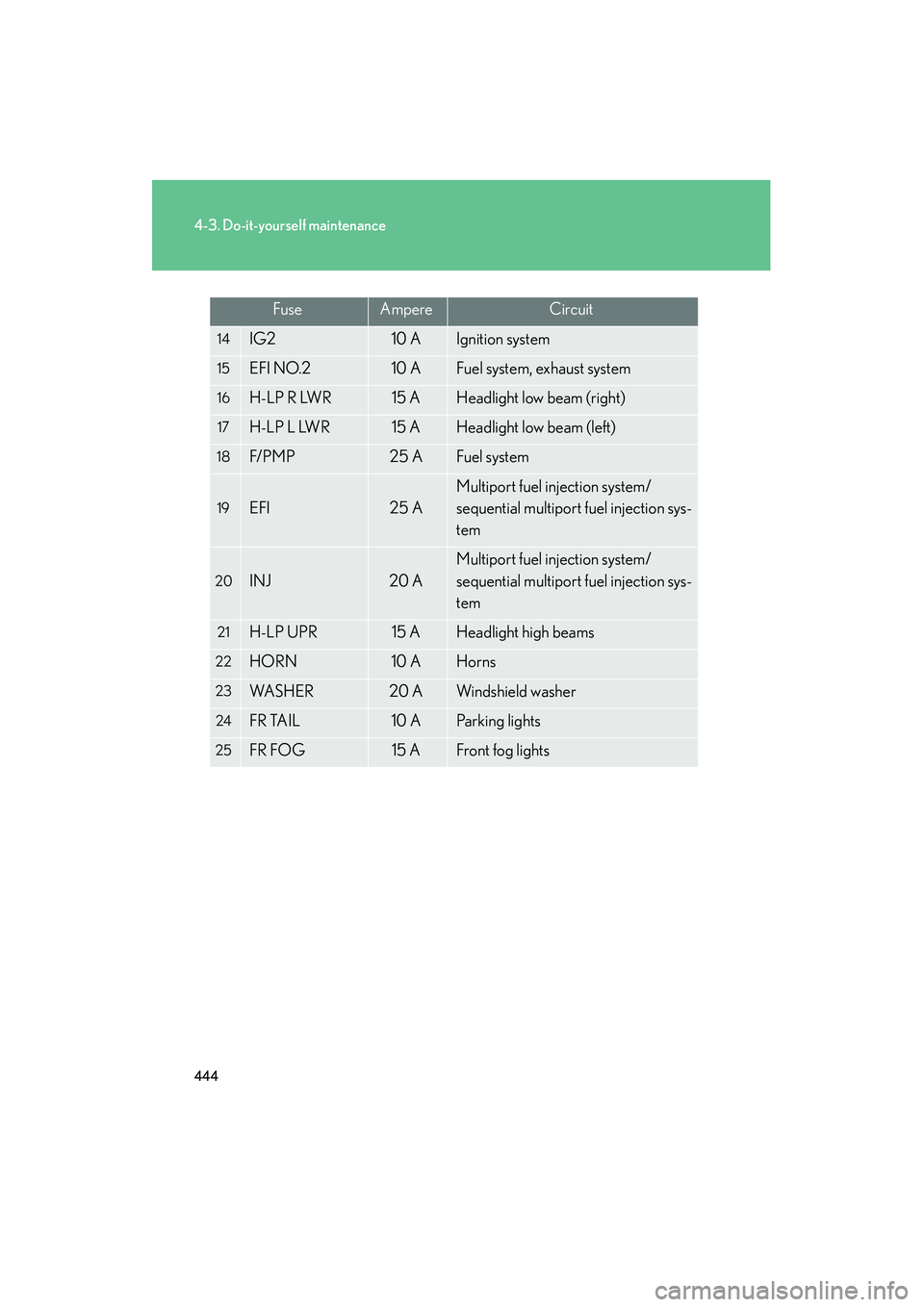 Lexus IS250 2010 Service Manual 444
4-3. Do-it-yourself maintenance
IS350/250_U
14IG210 AIgnition system
15EFI NO.210 AFuel system, exhaust system
16H-LP R LWR15 AHeadlight low beam (right)
17H-LP L LWR15 AHeadlight low beam (left)
