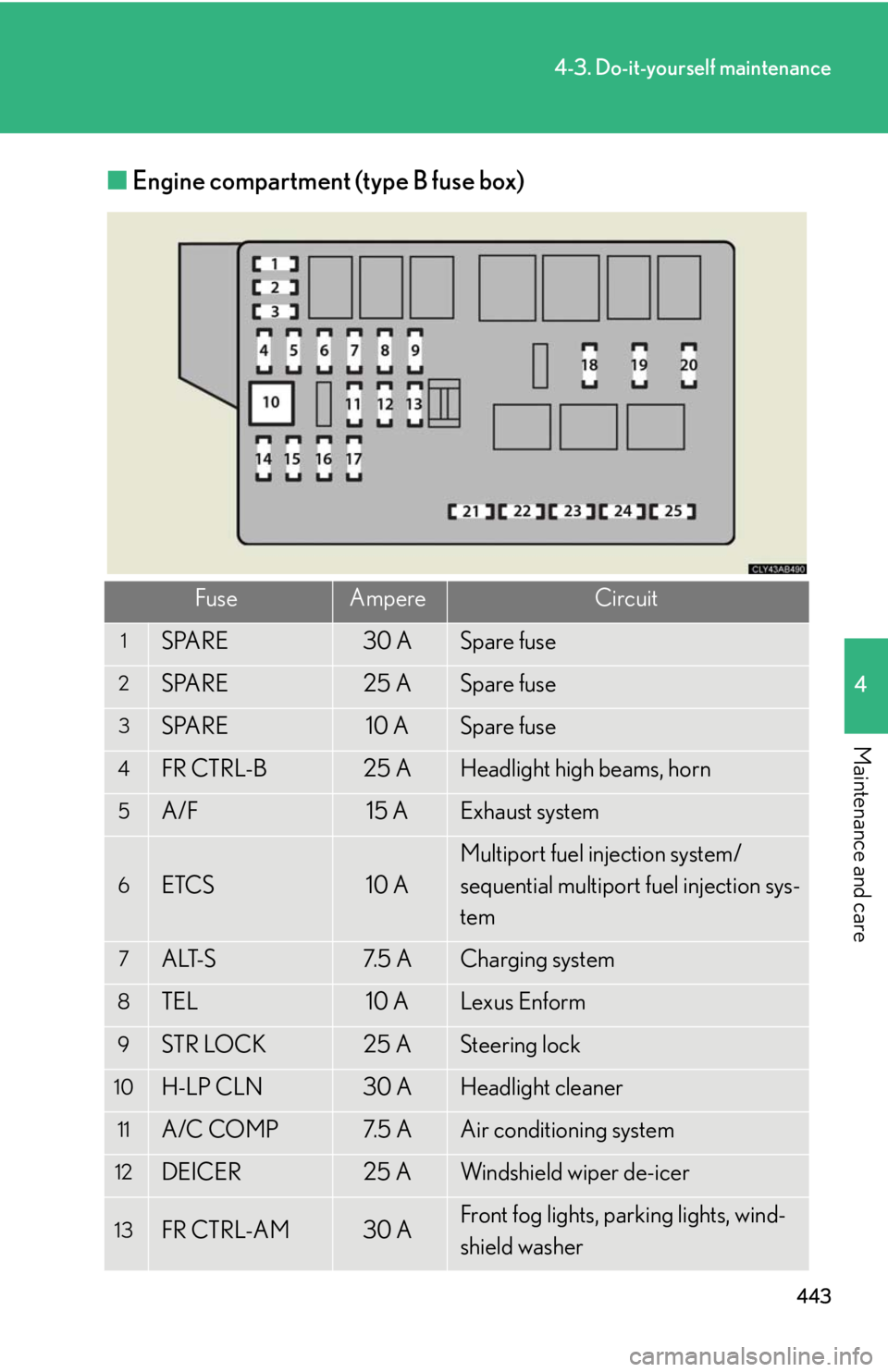 Lexus IS250 2010  Do-It-Yourself Maintenance / LEXUS 2010 IS350 IS250 OWNERS MANUAL (OM53A23U) 443
4-3. Do-it-yourself maintenance
4
Maintenance and care
■Engine compartment (type B fuse box)
FuseAmpereCircuit
1SPARE30 ASpare fuse
2SPARE25 ASpare fuse
3SPARE10 ASpare fuse
4FR CTRL-B25 AHeadli