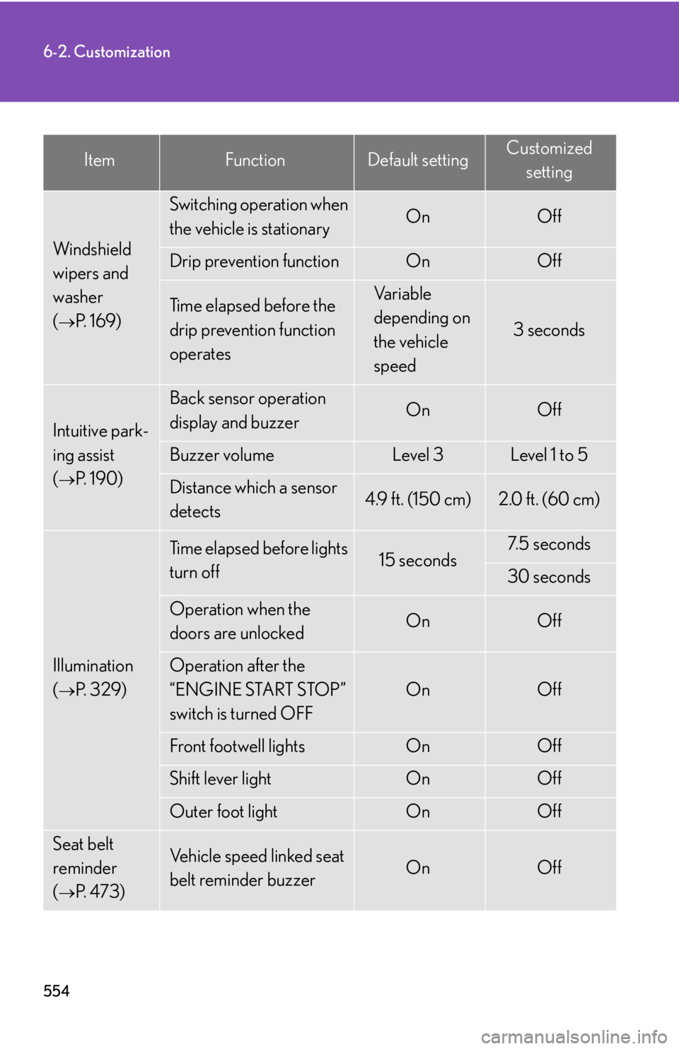 Lexus IS250 2010 Do-It-Yourself Maintenance / LEXUS 2010 IS350 IS250 (OM53A23U) Owners Guide 554
6-2. Customization
ItemFunctionDefault settingCustomized
setting
Windshield
wipers and
washer
(
P. 1 6 9 )
Switching operation when
the vehicle is stationaryOnOff
Drip prevention functionO Lexus IS250 2010 Do-It-Yourself Maintenance / LEXUS 2010 IS350 IS250 (OM53A23U) Owners Guide 554
6-2. Customization
ItemFunctionDefault settingCustomized
setting
Windshield
wipers and
washer
(
P. 1 6 9 )
Switching operation when
the vehicle is stationaryOnOff
Drip prevention functionO