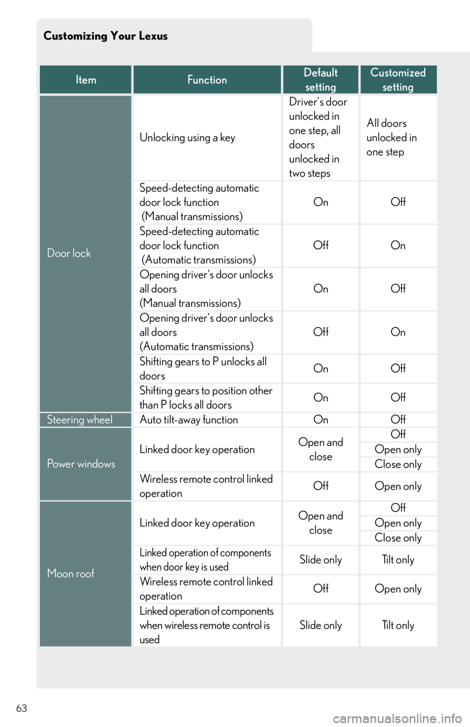 Lexus IS250 2010  Specifications / LEXUS 2010 IS350/250 QUICK GUIDE OWNERS MANUAL (OM53812U) Customizing Your Lexus
63
ItemFunctionDefault 
settingCustomized
setting
Door lock
Unlocking using a key
Drivers door 
unlocked in 
one step, all 
doors 
unlocked in 
two steps
All doors 
unlocked in