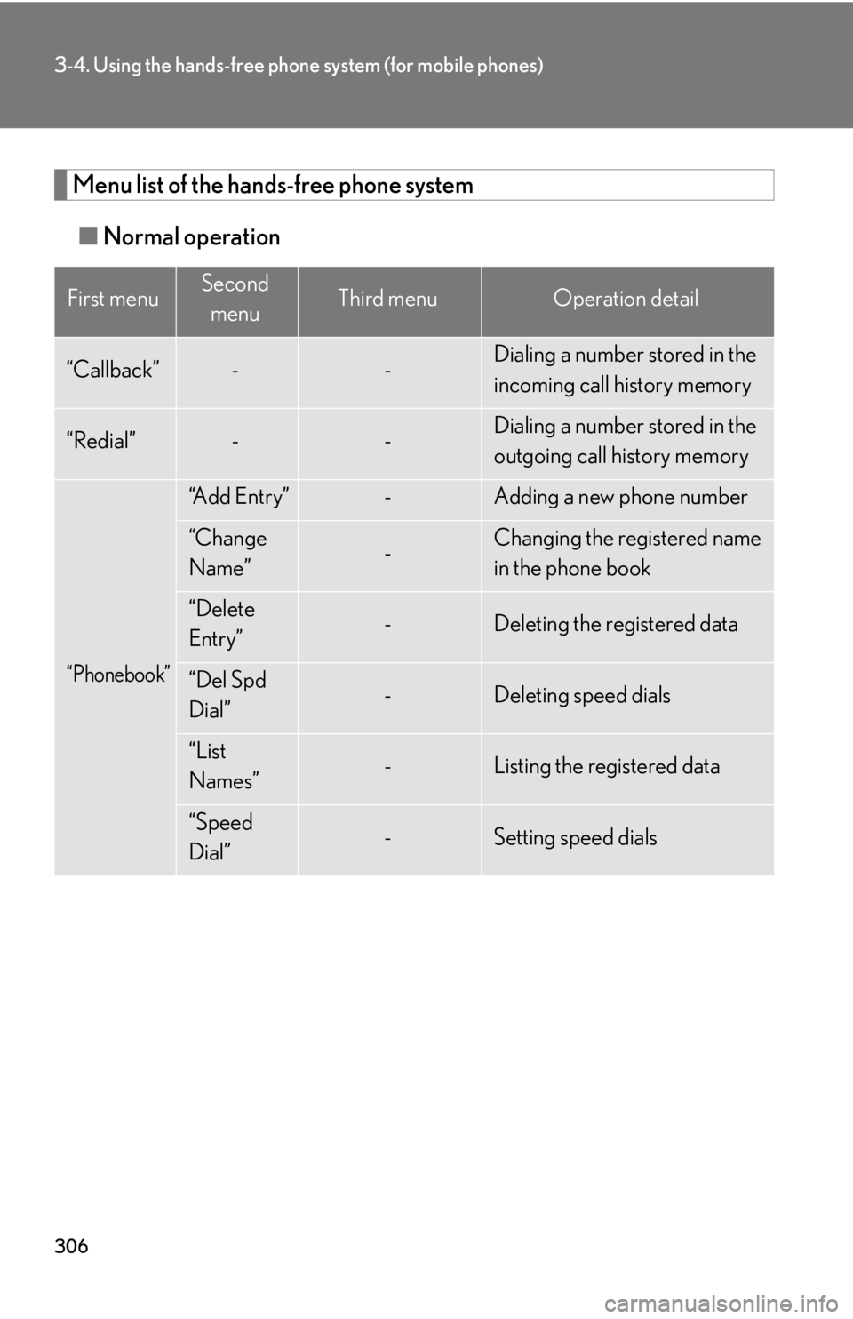 Lexus IS250 2010  Specifications / LEXUS 2010 IS350 IS250 OWNERS MANUAL (OM53A23U) 306
3-4. Using the hands-free phone system (for mobile phones)
Menu list of the hands-free phone system
■Normal operation
First menuSecond 
menuThird menuOperation detail
“Callback”--Dialing a n