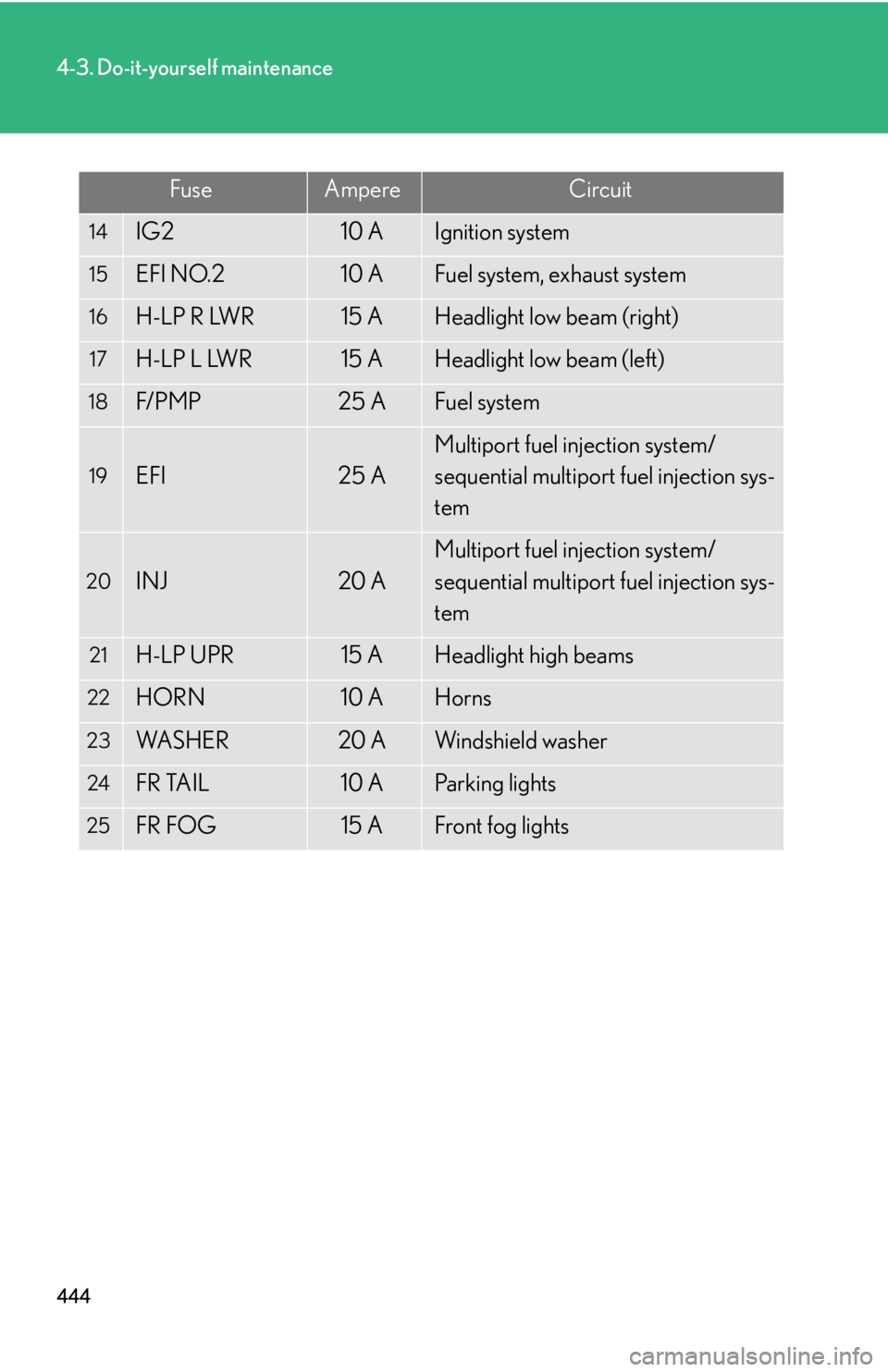 Lexus IS250 2010  Specifications / LEXUS 2010 IS350 IS250  (OM53A23U) Owners Manual 444
4-3. Do-it-yourself maintenance
14IG210 AIgnition system
15EFI NO.210 AFuel system, exhaust system
16H-LP R LWR15 AHeadlight low beam (right)
17H-LP L LWR15 AHeadlight low beam (left)
18F/ P M P25