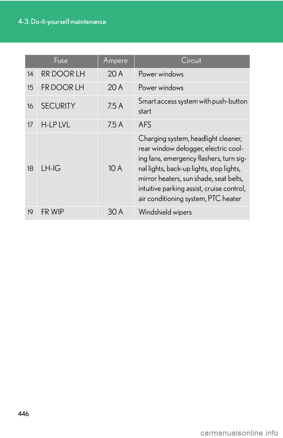 Lexus IS250 2010  Specifications / LEXUS 2010 IS350 IS250  (OM53A23U) Owners Manual 446
4-3. Do-it-yourself maintenance
FuseAmpereCircuit
14RR DOOR LH20 APo w e r  w i n d o w s
15FR DOOR LH20 APo w e r  w i n d o w s
16SECURITY7. 5  ASmart access system with push-button 
start
17H-L