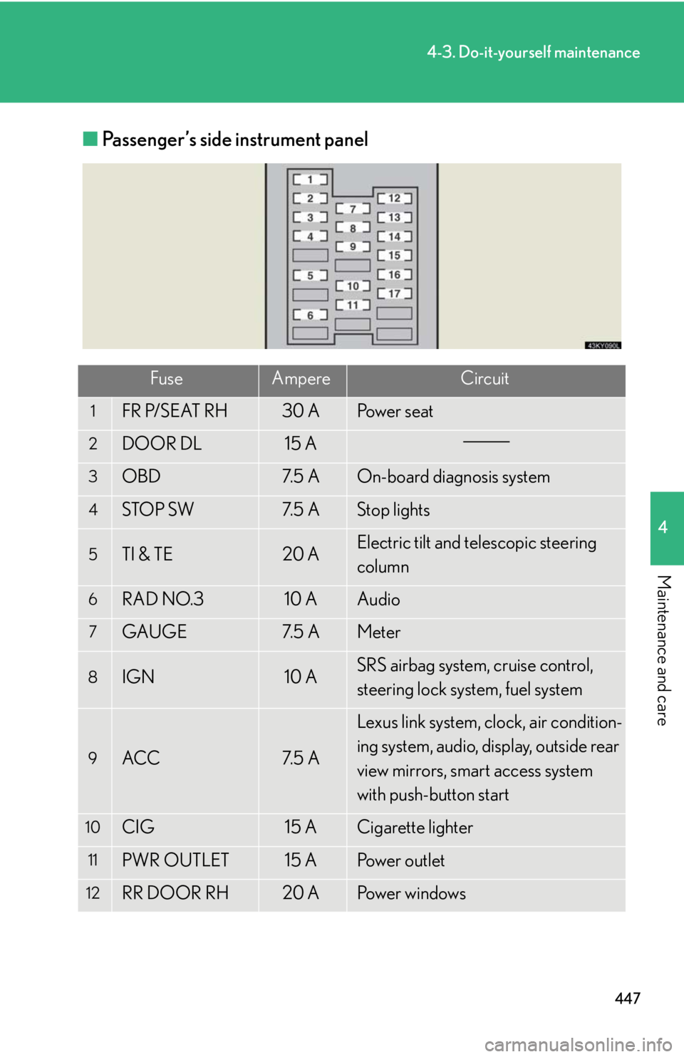 Lexus IS250 2010  Specifications / LEXUS 2010 IS350 IS250  (OM53A23U) Manual Online 447
4-3. Do-it-yourself maintenance
4
Maintenance and care
■Passenger’s side instrument panel
FuseAmpereCircuit
1FR P/SEAT RH30 APo w e r  s e a t
2DOOR DL15 A
3OBD7. 5  AOn-board diagnosis system
