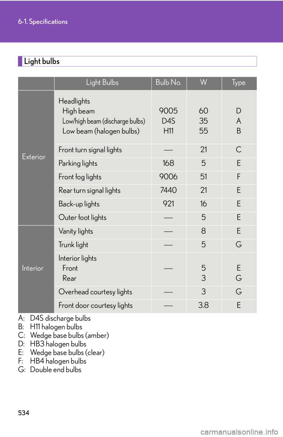 Lexus IS250 2010 Specifications / LEXUS 2010 IS350 IS250 OWNERS MANUAL (OM53A23U) 534
6-1. Specifications
Light bulbs
A: D4S discharge bulbs
B: H11 halogen bulbs
C: Wedge base bulbs (amber)
D: HB3 halogen bulbs
E: Wedge base bulbs (clear)
F: HB4 halogen bulbs
G: Double end bulbs
Li Lexus IS250 2010 Specifications / LEXUS 2010 IS350 IS250 OWNERS MANUAL (OM53A23U) 534
6-1. Specifications
Light bulbs
A: D4S discharge bulbs
B: H11 halogen bulbs
C: Wedge base bulbs (amber)
D: HB3 halogen bulbs
E: Wedge base bulbs (clear)
F: HB4 halogen bulbs
G: Double end bulbs
Li