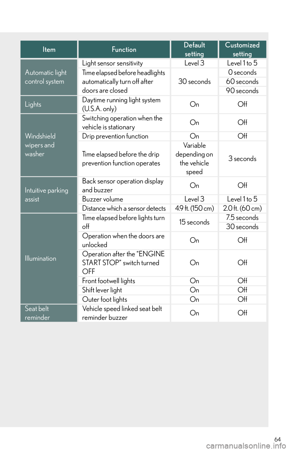 Lexus IS250 2010 Instrument Cluster / LEXUS 2010 IS350/250 QUICK GUIDE (OM53812U) Repair Manual 64
ItemFunctionDefault
settingCustomized
setting
Automatic light
control system
Light sensor sensitivityLevel 3Level 1 to 5
Time elapsed before headlights
automatically turn off after
doors are cl Lexus IS250 2010 Instrument Cluster / LEXUS 2010 IS350/250 QUICK GUIDE (OM53812U) Repair Manual 64
ItemFunctionDefault
settingCustomized
setting
Automatic light
control system
Light sensor sensitivityLevel 3Level 1 to 5
Time elapsed before headlights
automatically turn off after
doors are cl