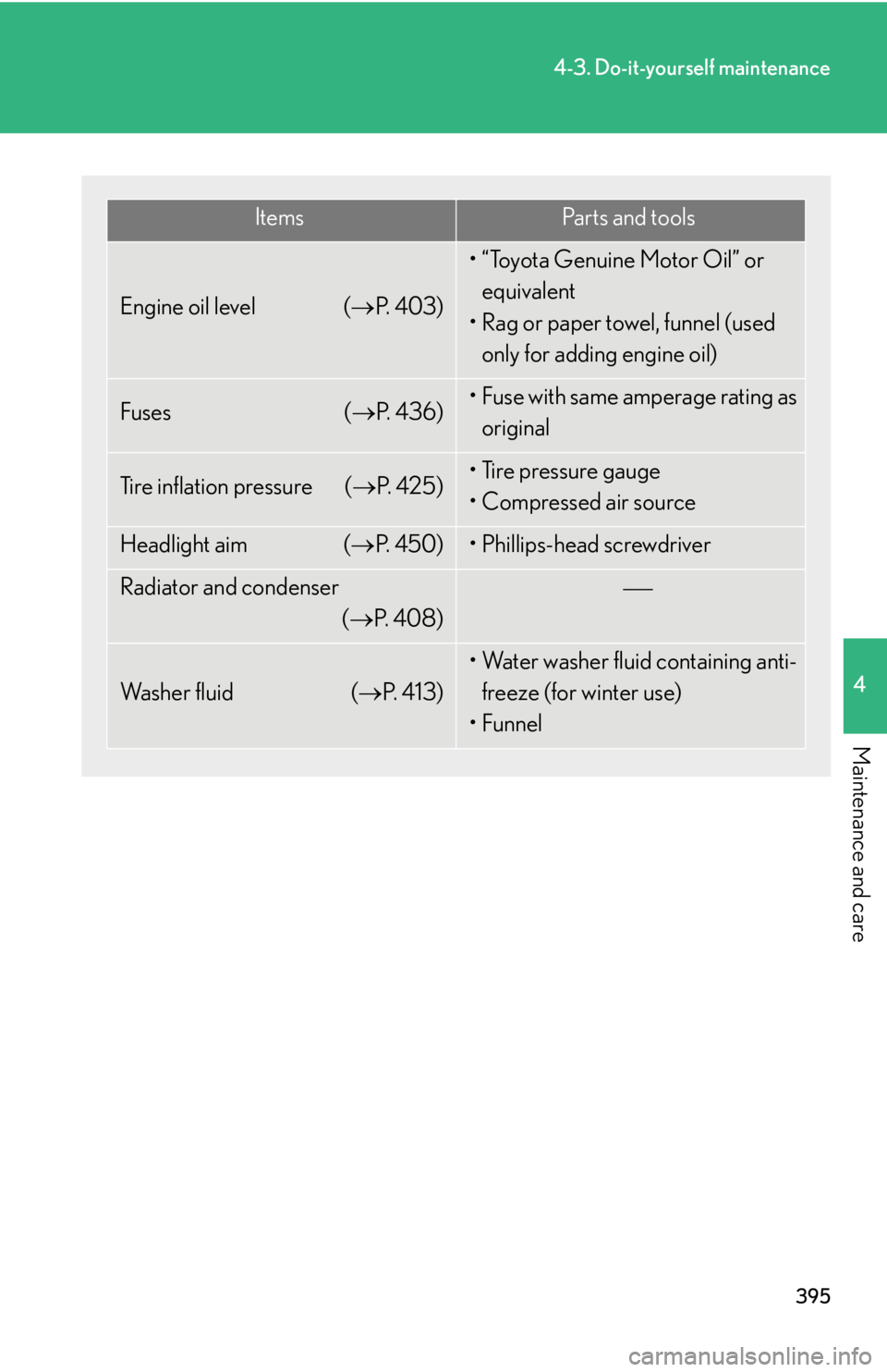 Lexus IS250 2010  Instrument Cluster / LEXUS 2010 IS350 IS250 OWNERS MANUAL (OM53A23U) 395
4-3. Do-it-yourself maintenance
4
Maintenance and care
ItemsPa r t s  a n d  t o o l s
Engine oil level (P.  4 0 3 )
• “Toyota Genuine Motor Oil” or 
equivalent
• Rag or paper towel, fu