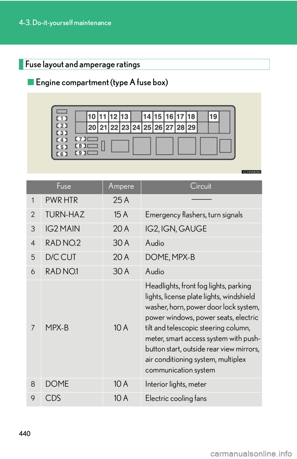 Lexus IS250 2010 Theft Deterrent System / LEXUS 2010 IS350 IS250 OWNERS MANUAL (OM53A23U) 440
4-3. Do-it-yourself maintenance
Fuse layout and amperage ratings
■Engine compartment (type A fuse box)
FuseAmpereCircuit
1PWR HTR25 A
2TURN-HAZ15 AEmergency flashers, turn signals
3IG2 MAIN20 AI Lexus IS250 2010 Theft Deterrent System / LEXUS 2010 IS350 IS250 OWNERS MANUAL (OM53A23U) 440
4-3. Do-it-yourself maintenance
Fuse layout and amperage ratings
■Engine compartment (type A fuse box)
FuseAmpereCircuit
1PWR HTR25 A
2TURN-HAZ15 AEmergency flashers, turn signals
3IG2 MAIN20 AI