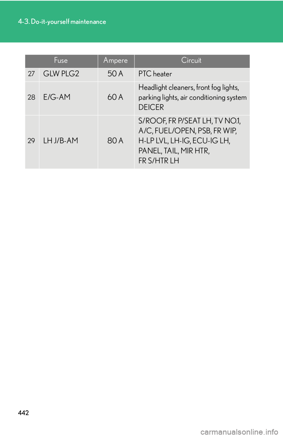 Lexus IS250 2010  Theft Deterrent System / LEXUS 2010 IS350 IS250  (OM53A23U) User Guide 442
4-3. Do-it-yourself maintenance
FuseAmpereCircuit
27GLW PLG250 APTC heater
28E/G-AM60 A
Headlight cleaners, front fog lights, 
parking lights, air conditioning system 
DEICER
29LH J/B-AM80 A
S/ROO