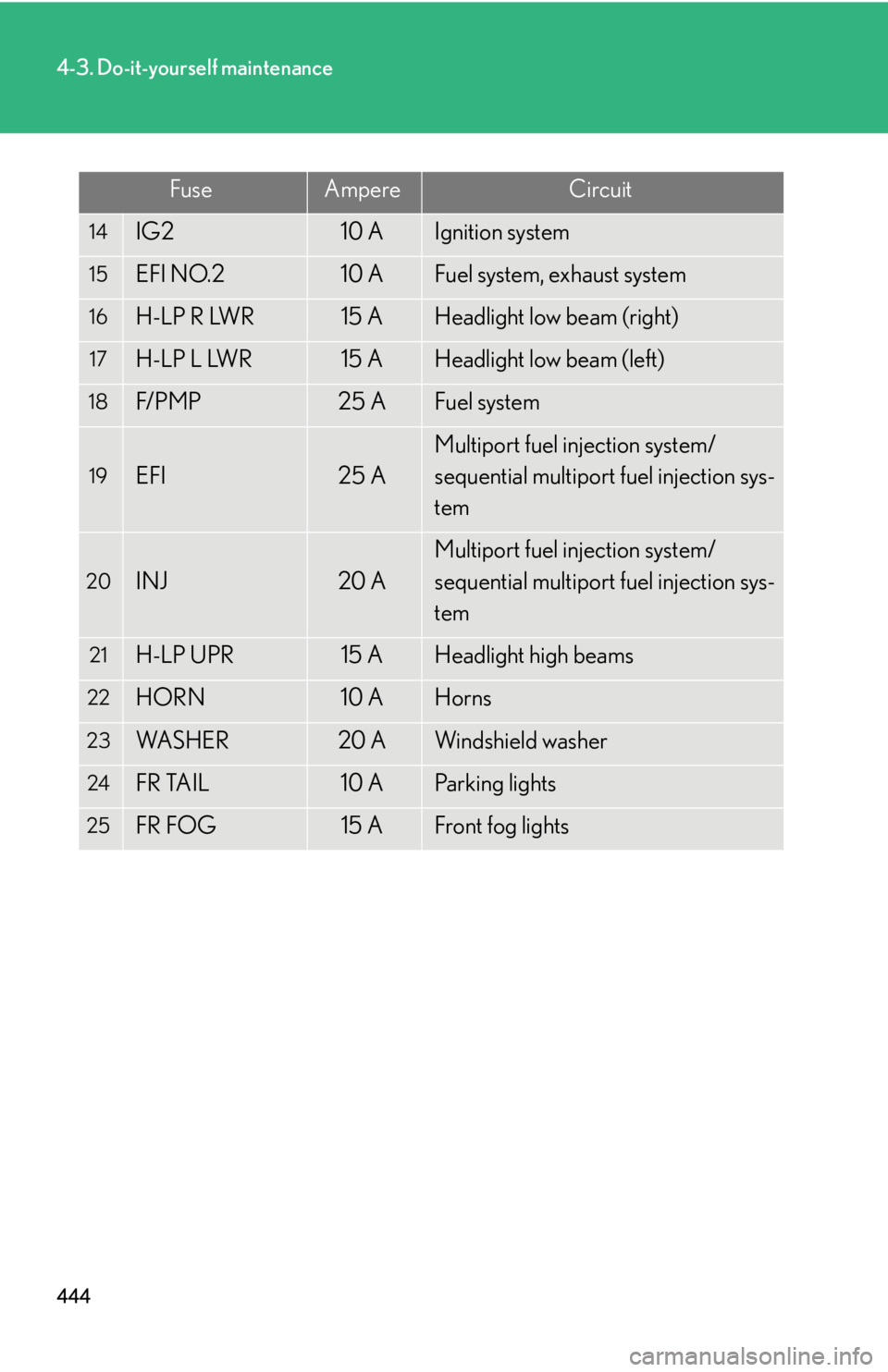 Lexus IS250 2010  Theft Deterrent System / LEXUS 2010 IS350 IS250  (OM53A23U) User Guide 444
4-3. Do-it-yourself maintenance
14IG210 AIgnition system
15EFI NO.210 AFuel system, exhaust system
16H-LP R LWR15 AHeadlight low beam (right)
17H-LP L LWR15 AHeadlight low beam (left)
18F/ P M P25