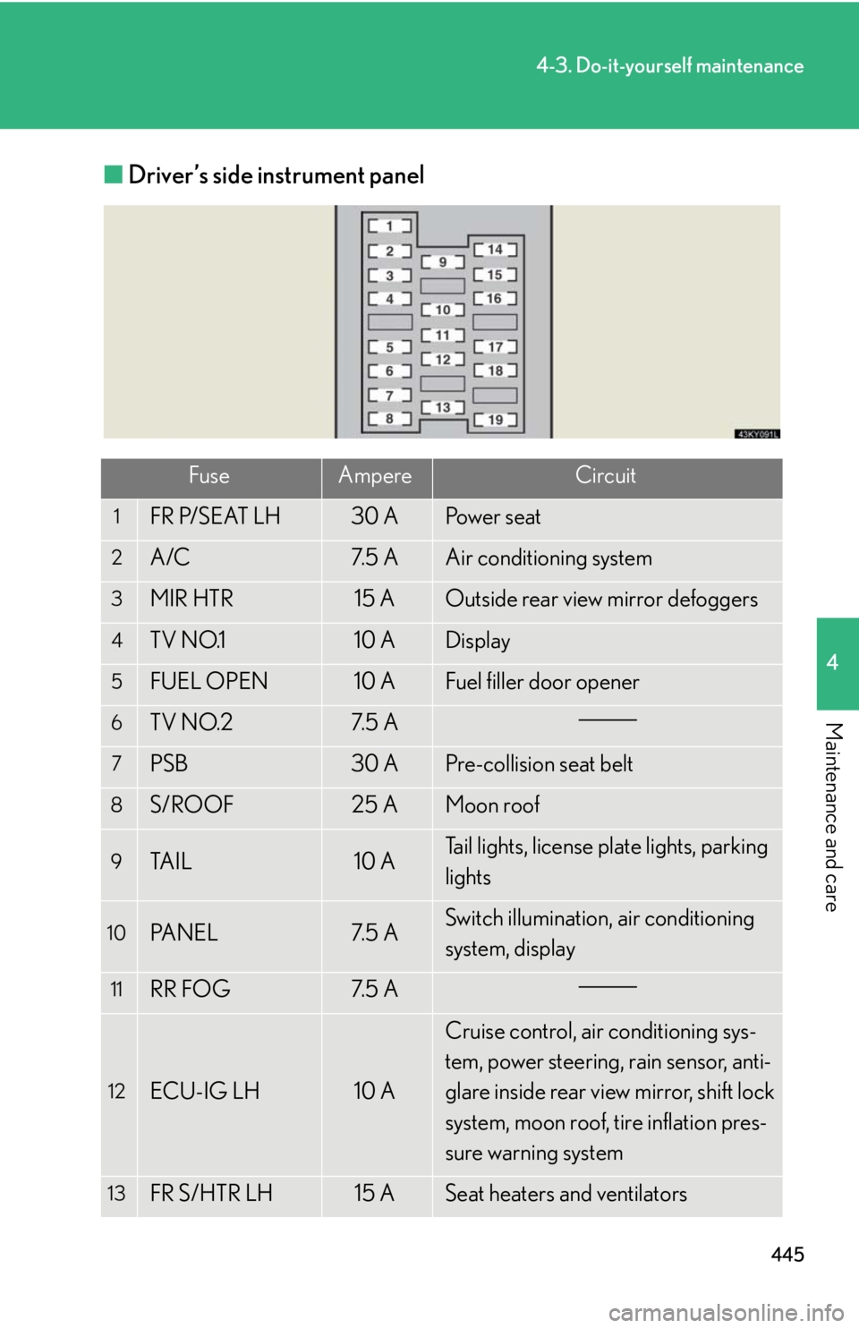 Lexus IS250 2010  Theft Deterrent System / LEXUS 2010 IS350 IS250  (OM53A23U) User Guide 445
4-3. Do-it-yourself maintenance
4
Maintenance and care
■Driver’s side instrument panel
FuseAmpereCircuit
1FR P/SEAT LH30 APo w e r  s e a t
2A/C7. 5  AAir conditioning system
3MIR HTR15 AOutsi
