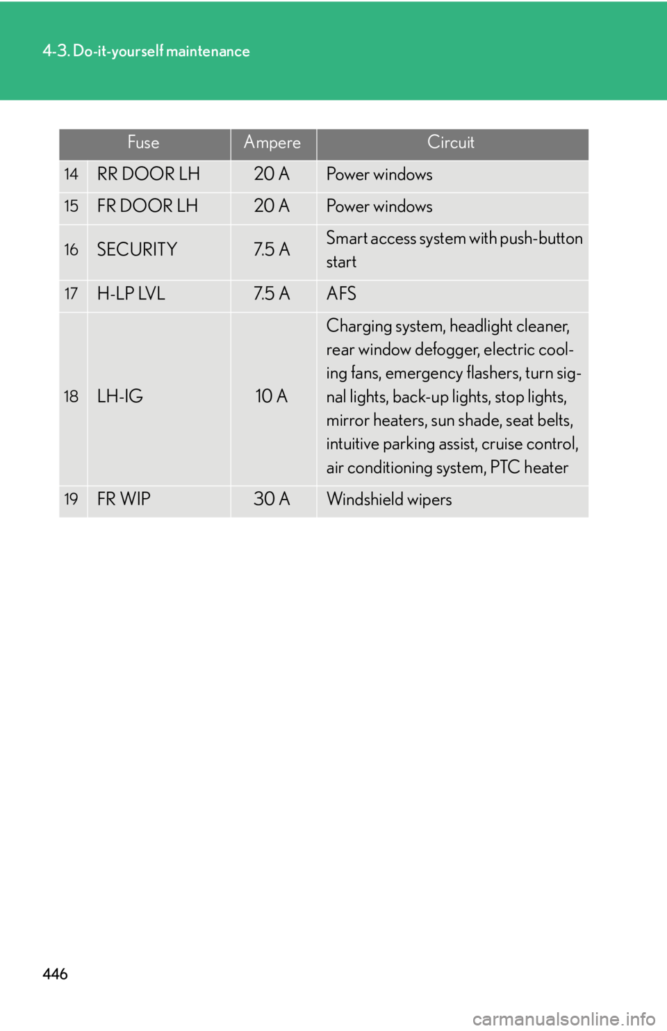Lexus IS250 2010 Theft Deterrent System / LEXUS 2010 IS350 IS250 (OM53A23U) User Guide 446
4-3. Do-it-yourself maintenance
FuseAmpereCircuit
14RR DOOR LH20 APo w e r w i n d o w s
15FR DOOR LH20 APo w e r w i n d o w s
16SECURITY7. 5 ASmart access system with push-button
start
17H-L Lexus IS250 2010 Theft Deterrent System / LEXUS 2010 IS350 IS250 (OM53A23U) User Guide 446
4-3. Do-it-yourself maintenance
FuseAmpereCircuit
14RR DOOR LH20 APo w e r w i n d o w s
15FR DOOR LH20 APo w e r w i n d o w s
16SECURITY7. 5 ASmart access system with push-button
start
17H-L
