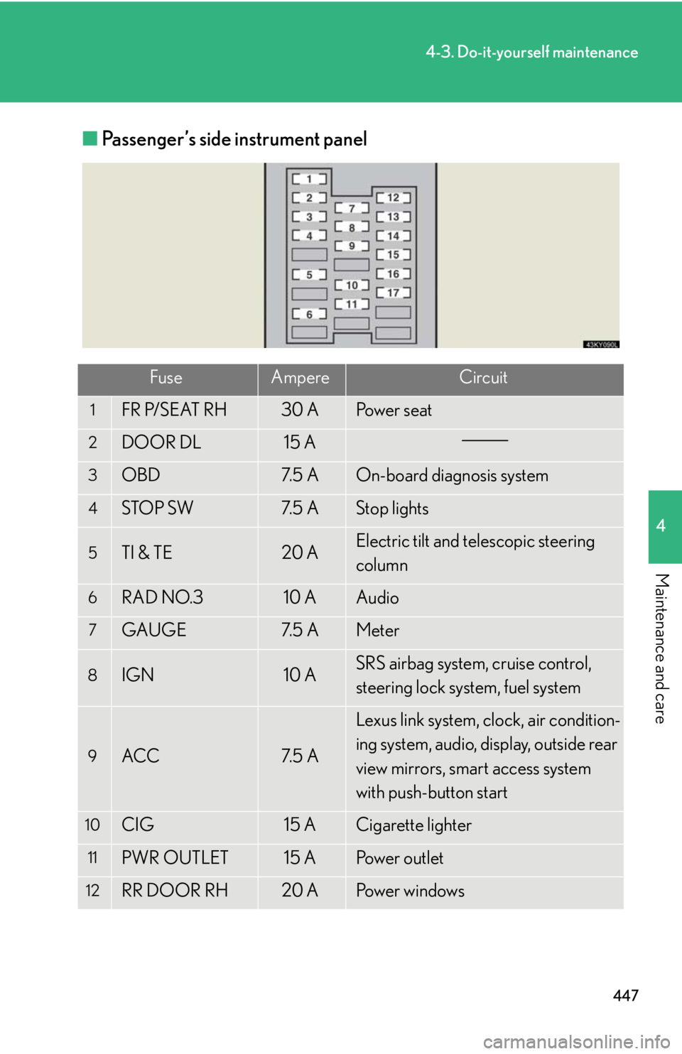Lexus IS250 2010 Theft Deterrent System / LEXUS 2010 IS350 IS250 (OM53A23U) User Guide 447
4-3. Do-it-yourself maintenance
4
Maintenance and care
■Passenger’s side instrument panel
FuseAmpereCircuit
1FR P/SEAT RH30 APo w e r s e a t
2DOOR DL15 A
3OBD7. 5 AOn-board diagnosis system Lexus IS250 2010 Theft Deterrent System / LEXUS 2010 IS350 IS250 (OM53A23U) User Guide 447
4-3. Do-it-yourself maintenance
4
Maintenance and care
■Passenger’s side instrument panel
FuseAmpereCircuit
1FR P/SEAT RH30 APo w e r s e a t
2DOOR DL15 A
3OBD7. 5 AOn-board diagnosis system