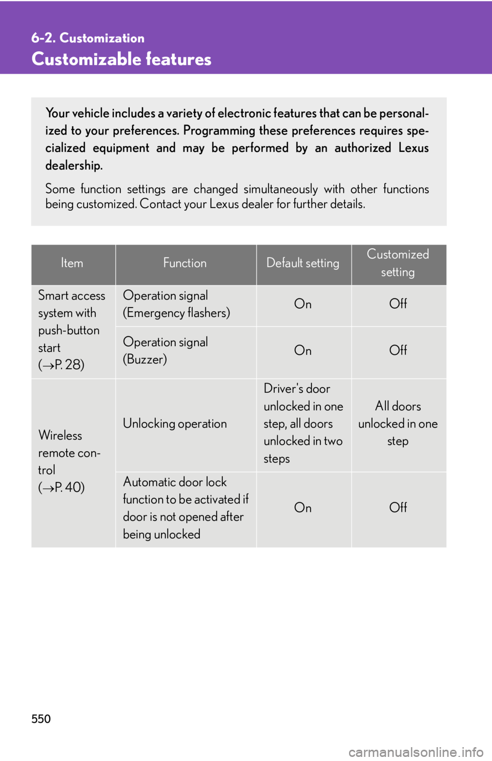 Lexus IS250 2010 Theft Deterrent System / LEXUS 2010 IS350 IS250 (OM53A23U) User Guide 550
6-2. Customization
Customizable features
ItemFunctionDefault settingCustomized
setting
Smart access
system with
push-button
start
(
P. 2 8 )
Operation signal
(Emergency flashers)OnOff
Oper Lexus IS250 2010 Theft Deterrent System / LEXUS 2010 IS350 IS250 (OM53A23U) User Guide 550
6-2. Customization
Customizable features
ItemFunctionDefault settingCustomized
setting
Smart access
system with
push-button
start
(
P. 2 8 )
Operation signal
(Emergency flashers)OnOff
Oper