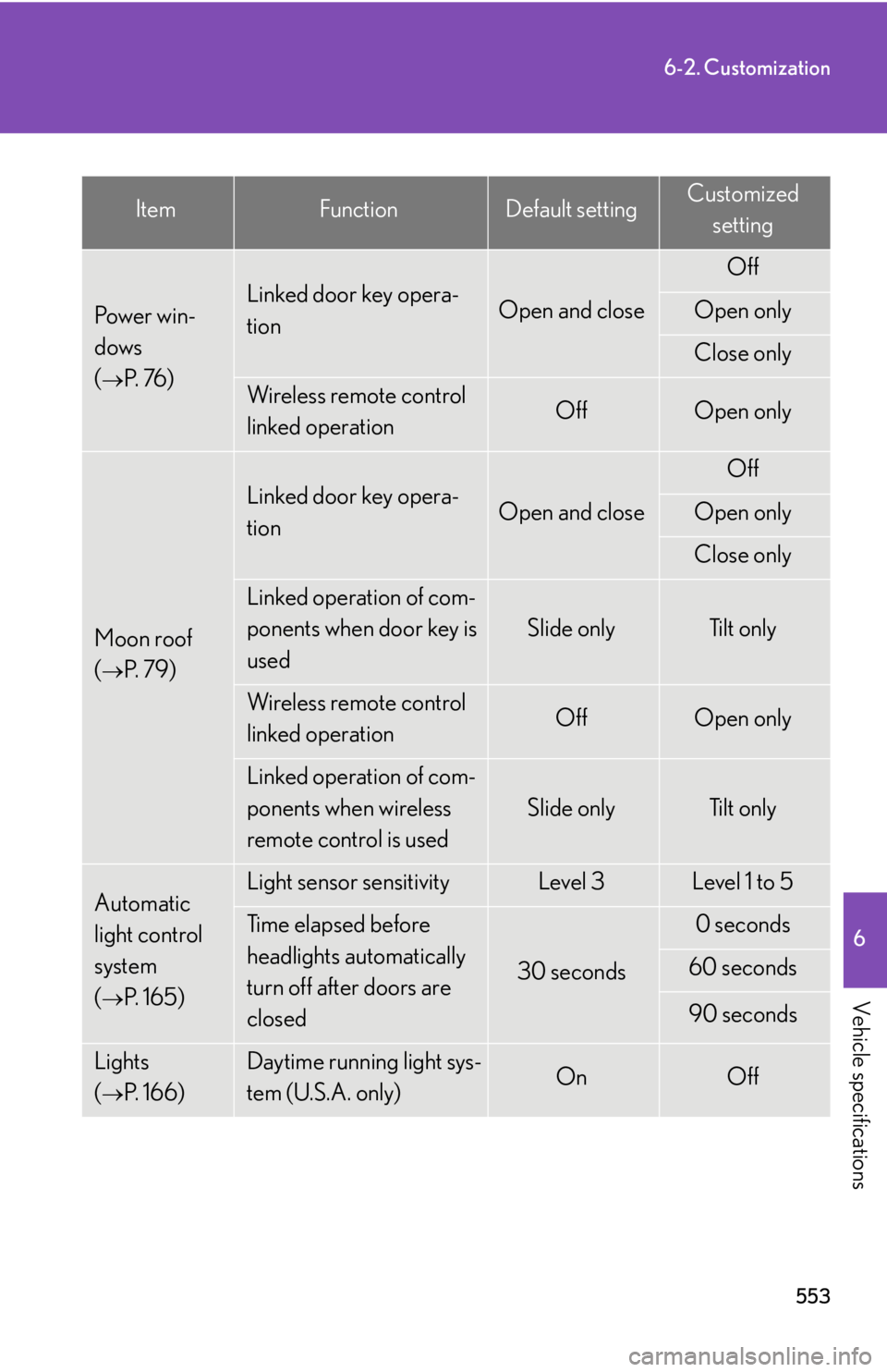 Lexus IS250 2010 Theft Deterrent System / LEXUS 2010 IS350 IS250 (OM53A23U) Repair Manual 553
6-2. Customization
6
Vehicle specifications
ItemFunctionDefault settingCustomized
setting
Pow e r w i n -
dows
(
P. 76 )
Linked door key opera-
tionOpen and close
Off
Open only
Close only
Lexus IS250 2010 Theft Deterrent System / LEXUS 2010 IS350 IS250 (OM53A23U) Repair Manual 553
6-2. Customization
6
Vehicle specifications
ItemFunctionDefault settingCustomized
setting
Pow e r w i n -
dows
(
P. 76 )
Linked door key opera-
tionOpen and close
Off
Open only
Close only