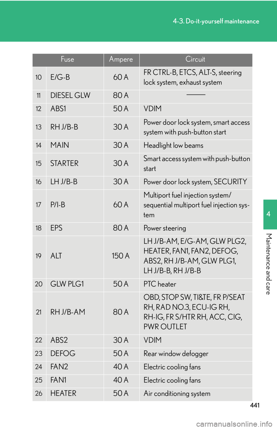 Lexus IS250 2010  Using The Interior Lights / LEXUS 2010 IS350 IS250 OWNERS MANUAL (OM53A23U) 441
4-3. Do-it-yourself maintenance
4
Maintenance and care
FuseAmpereCircuit
10E/G-B60 AFR CTRL-B, ETCS, ALT-S, steering 
lock system, exhaust system
11DIESEL GLW80 A
12ABS150 AVDIM
13RH J/B-B30 APowe