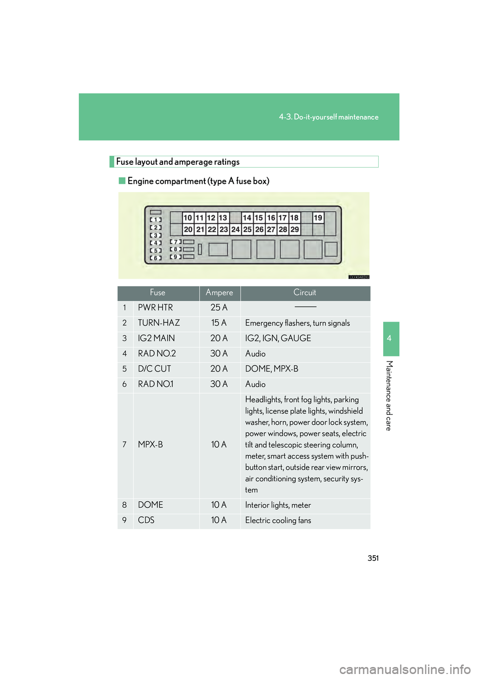Lexus IS250 2009 User Guide 351
4-3. Do-it-yourself maintenance
4
Maintenance and care
08_IS350/250_U_(L/O_0808)
Fuse layout and amperage ratings■ Engine compartment (type A fuse box)
FuseAmpereCircuit
1PWR HTR25 A
2TURN-HAZ15 Lexus IS250 2009 User Guide 351
4-3. Do-it-yourself maintenance
4
Maintenance and care
08_IS350/250_U_(L/O_0808)
Fuse layout and amperage ratings■ Engine compartment (type A fuse box)
FuseAmpereCircuit
1PWR HTR25 A
2TURN-HAZ15