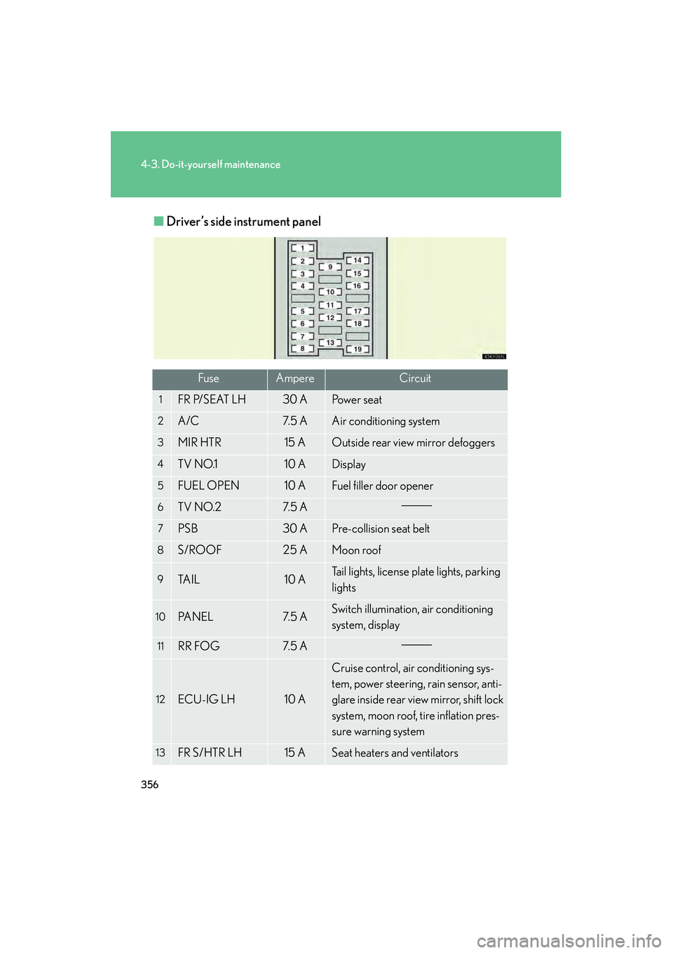 Lexus IS250 2009 Workshop Manual 356
4-3. Do-it-yourself maintenance
08_IS350/250_U_(L/O_0808)■
Driver’s side instrument panel
FuseAmpereCircuit
1FR P/SEAT LH30 APo w e r  s e a t
2A/C7. 5  AAir conditioning system
3MIR HTR15 AOu