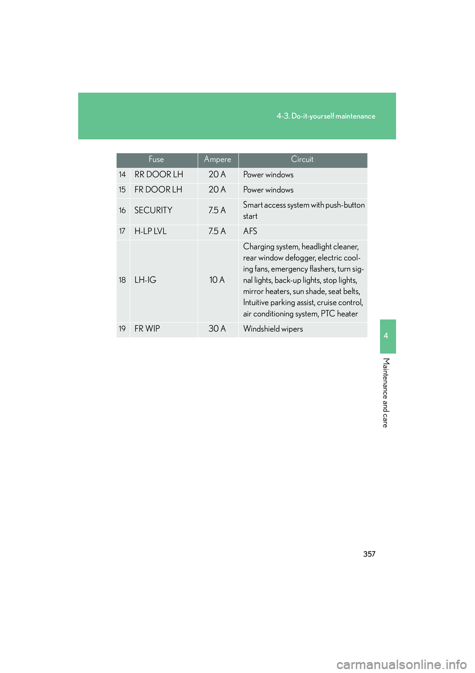 Lexus IS250 2009 User Guide 357
4-3. Do-it-yourself maintenance
4
Maintenance and care
08_IS350/250_U_(L/O_0808)
FuseAmpereCircuit
14RR DOOR LH20 APo w e r w i n d o w s
15FR DOOR LH20 APo w e r w i n d o w s
16SECURITY7. 5 A Lexus IS250 2009 User Guide 357
4-3. Do-it-yourself maintenance
4
Maintenance and care
08_IS350/250_U_(L/O_0808)
FuseAmpereCircuit
14RR DOOR LH20 APo w e r w i n d o w s
15FR DOOR LH20 APo w e r w i n d o w s
16SECURITY7. 5 A