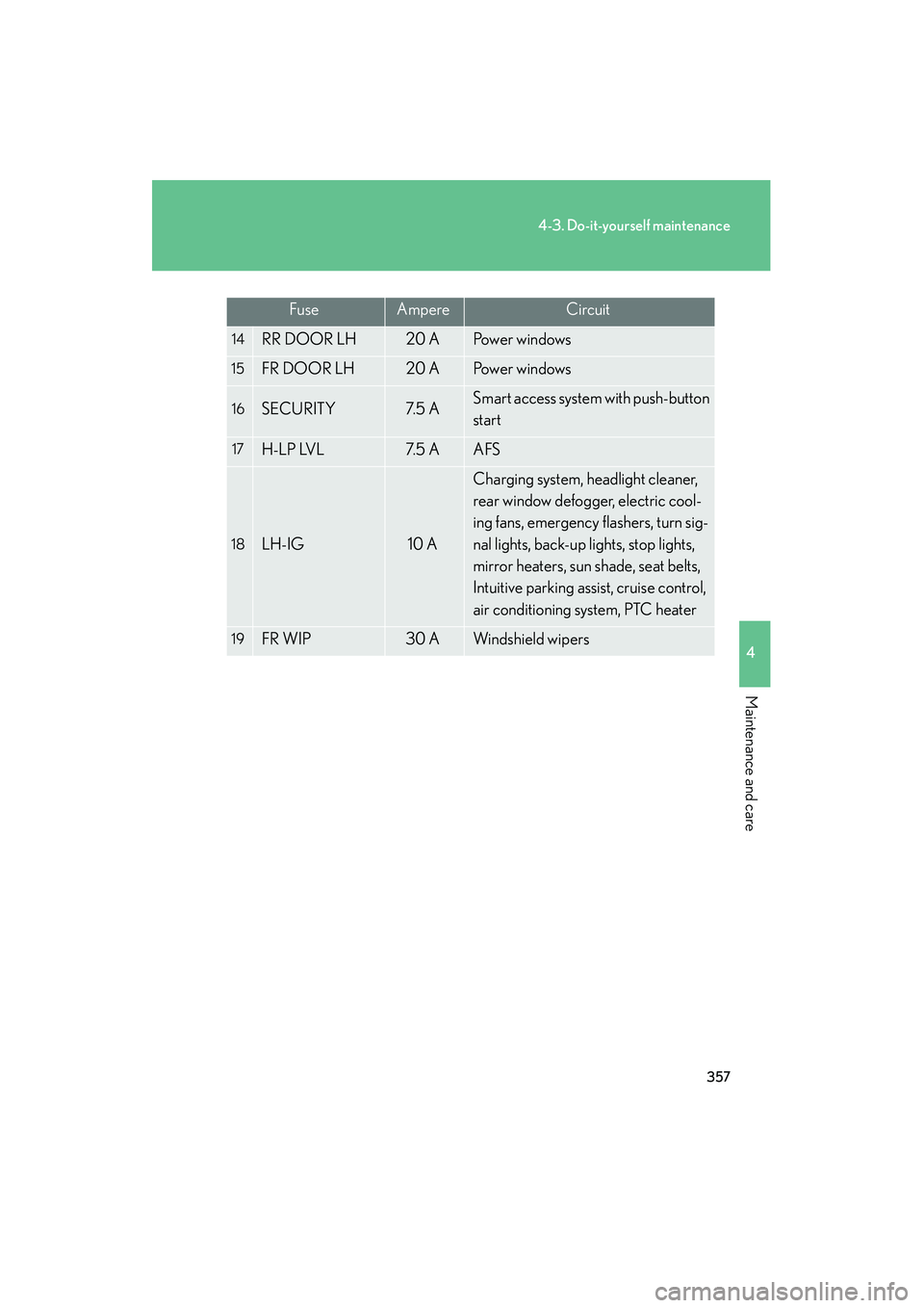 Lexus IS250 2009  Owners Manual 357
4-3. Do-it-yourself maintenance
4
Maintenance and care
08_IS350/250_U_(L/O_0808)
FuseAmpereCircuit
14RR DOOR LH20 APo w e r  w i n d o w s
15FR DOOR LH20 APo w e r  w i n d o w s
16SECURITY7. 5  A