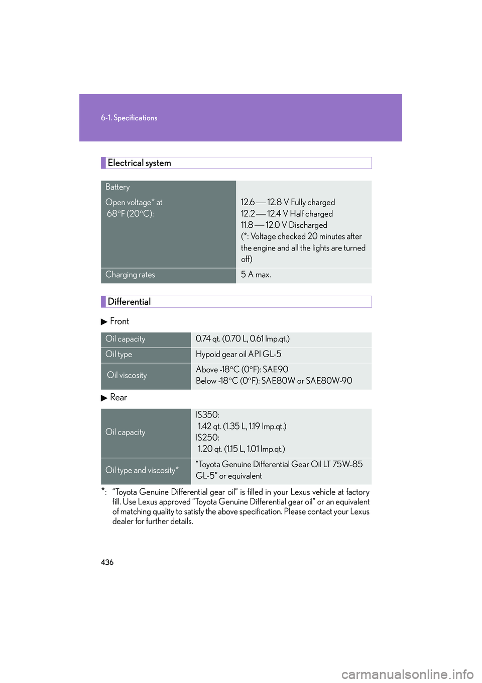 Lexus IS250 2009 Owners Guide 436
6-1. Specifications
08_IS350/250_U_(L/O_0808)
Electrical system
Differential
Front
Rear
*: “Toyota Genuine Differential gear oil” is filled in your Lexus vehicle at factory fill. Use Lexus app Lexus IS250 2009 Owners Guide 436
6-1. Specifications
08_IS350/250_U_(L/O_0808)
Electrical system
Differential
Front
Rear
*: “Toyota Genuine Differential gear oil” is filled in your Lexus vehicle at factory fill. Use Lexus app