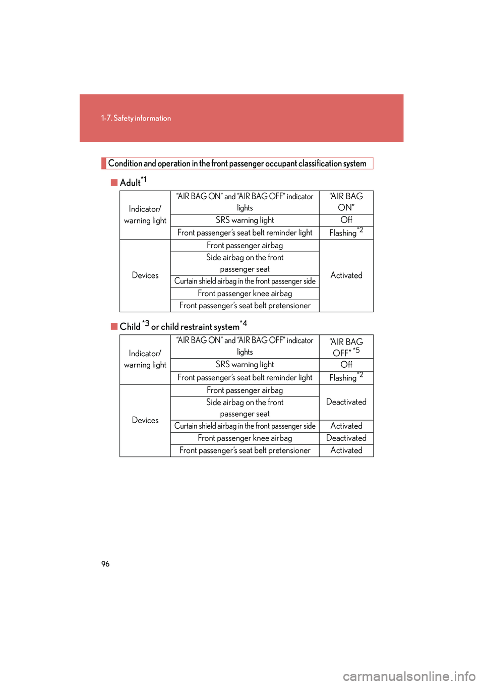 Lexus IS250 2009  Owners Manual 96
1-7. Safety information
08_IS350/250_U_(L/O_0808)
Condition and operation in the front passenger occupant classification system
■Adult*1
■Child *3 or child restraint system*4
Indicator/
warning