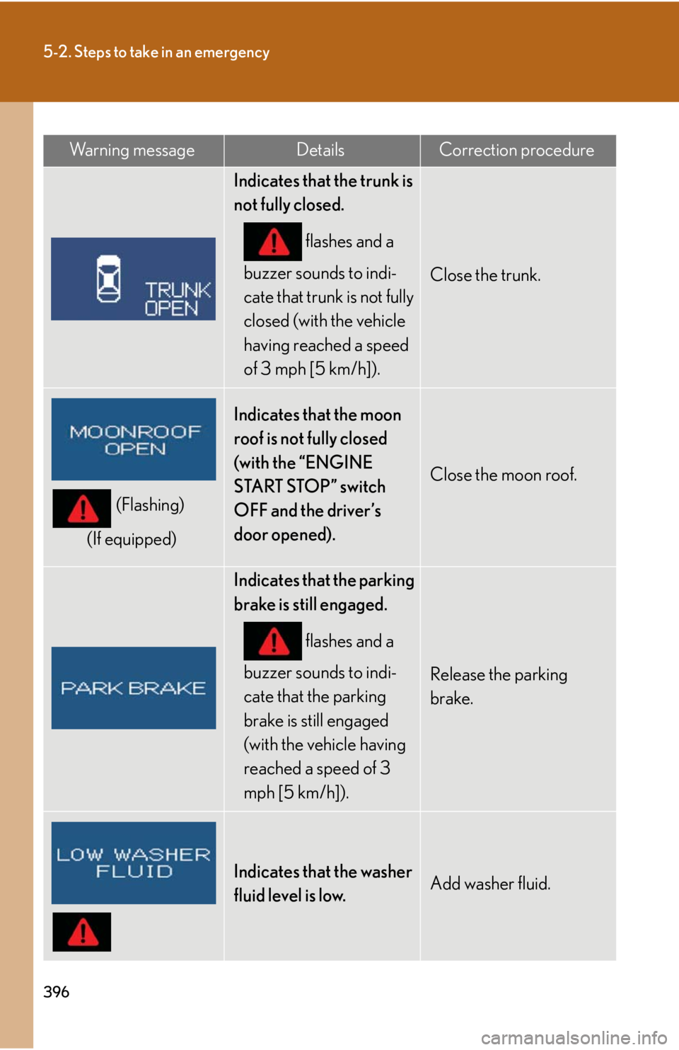 Lexus IS250 2009  Do-it-yourself maintenance / LEXUS 2009 IS350/250 OWNERS MANUAL (OM53669U) 396
5-2. Steps to take in an emergency
Wa r n i n g  m e s s a g eDetailsCorrection procedure
Indicates that the trunk is 
not fully closed. flashes and a 
buzzer sounds to indi-
cate that trunk is no