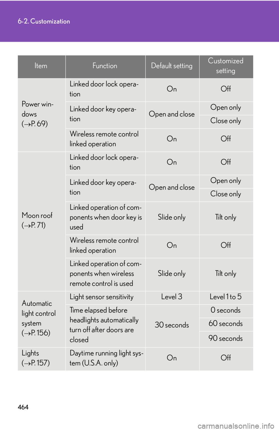 Lexus IS250 2009  Do-it-yourself maintenance / LEXUS 2009 IS350/250 OWNERS MANUAL (OM53669U) 464
6-2. Customization
ItemFunctionDefault settingCustomizedsetting
Pow e r  w i n -
dows 
(
P.  6 9 )  
Linked door lock opera-
tionOnOff
Linked door key opera-
tionOpen and closeOpen only
Close o