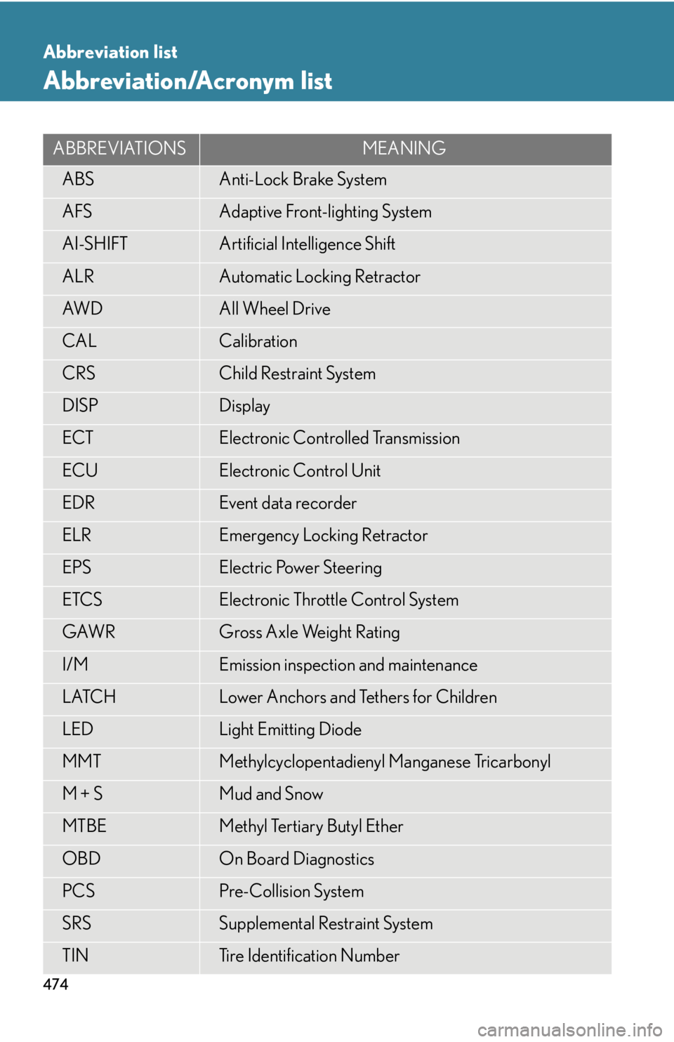 Lexus IS250 2009  Do-it-yourself maintenance / LEXUS 2009 IS350/250 OWNERS MANUAL (OM53669U) 474
Abbreviation list
Abbreviation/Acronym list
ABBREVIATIONSMEANING
ABSAnti-Lock Brake System
AFSAdaptive Front-lighting System
AI-SHIFTArtificial Intelligence Shift
ALRAutomatic Locking Retractor
AW