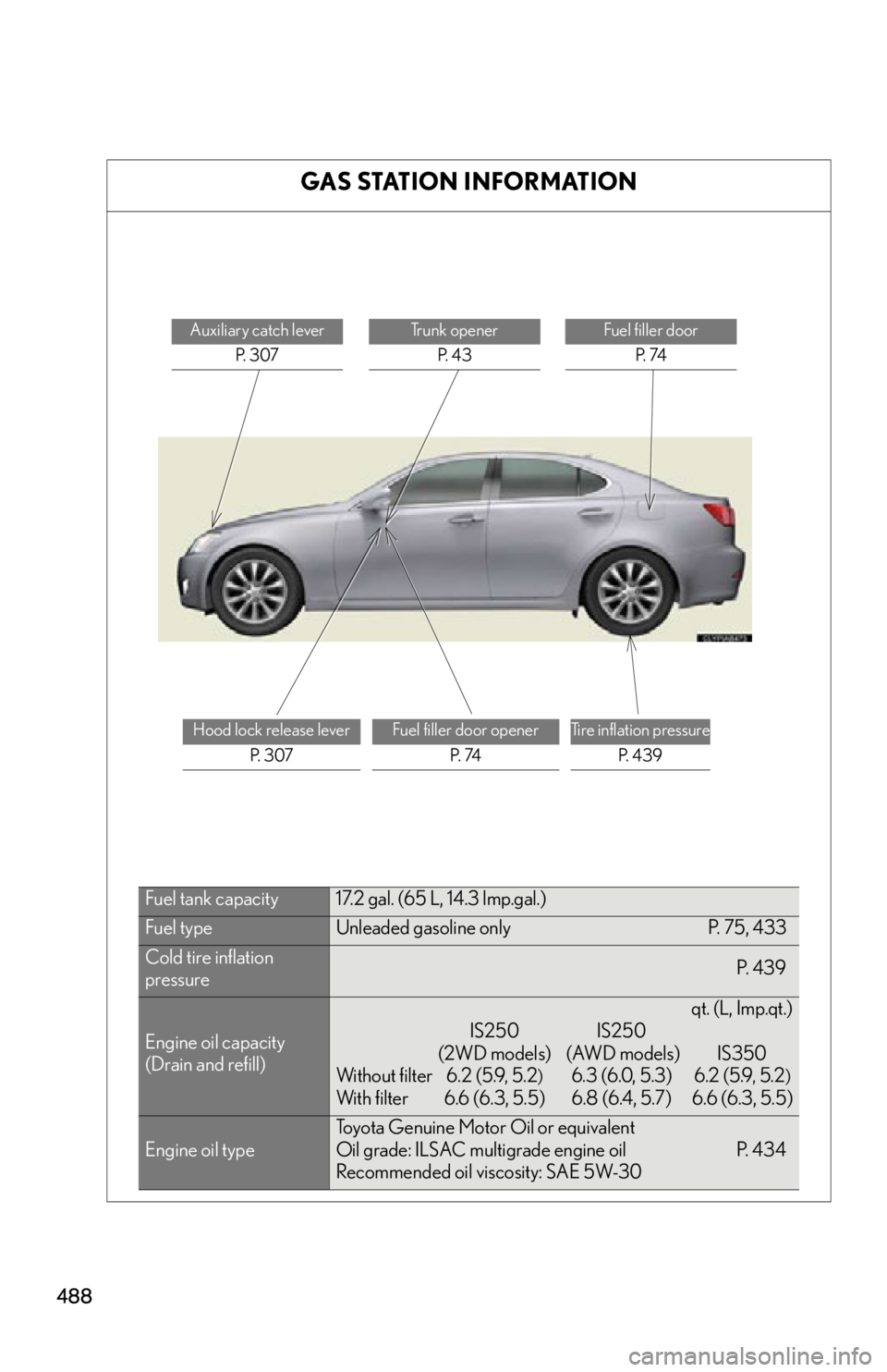 Lexus IS250 2009  Do-it-yourself maintenance / LEXUS 2009 IS350/250 OWNERS MANUAL (OM53669U) 488
GAS STATION INFORMATION
Auxiliary catch leverP.  3 0 7Trunk openerP.  4 3Fuel filler door P.  74
Hood lock release lever P.  3 0 7Fuel filler door opener P.  74Tire inflation pressureP.  4 3 9
Fue