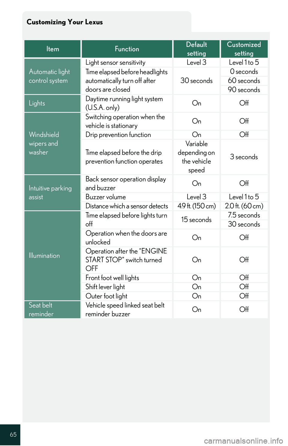 Lexus IS250 2009 Do-it-yourself maintenance / LEXUS 2009 IS350/250 QUICK GUIDE (OM53689U) Repair Manual 65
Customizing Your Lexus
ItemFunctionDefault settingCustomized setting
Automatic light
control system
Light sensor sensitivityLevel 3Level 1 to 5
Time elapsed before headlights
automatically turn o Lexus IS250 2009 Do-it-yourself maintenance / LEXUS 2009 IS350/250 QUICK GUIDE (OM53689U) Repair Manual 65
Customizing Your Lexus
ItemFunctionDefault settingCustomized setting
Automatic light
control system
Light sensor sensitivityLevel 3Level 1 to 5
Time elapsed before headlights
automatically turn o