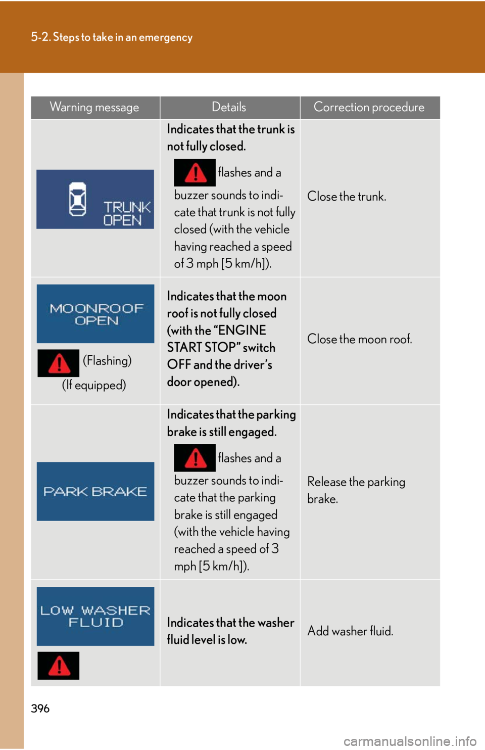 Lexus IS250 2009  Specifications / LEXUS 2009 IS350/250 OWNERS MANUAL (OM53669U) 396
5-2. Steps to take in an emergency
Wa r n i n g  m e s s a g eDetailsCorrection procedure
Indicates that the trunk is 
not fully closed. flashes and a 
buzzer sounds to indi-
cate that trunk is no
