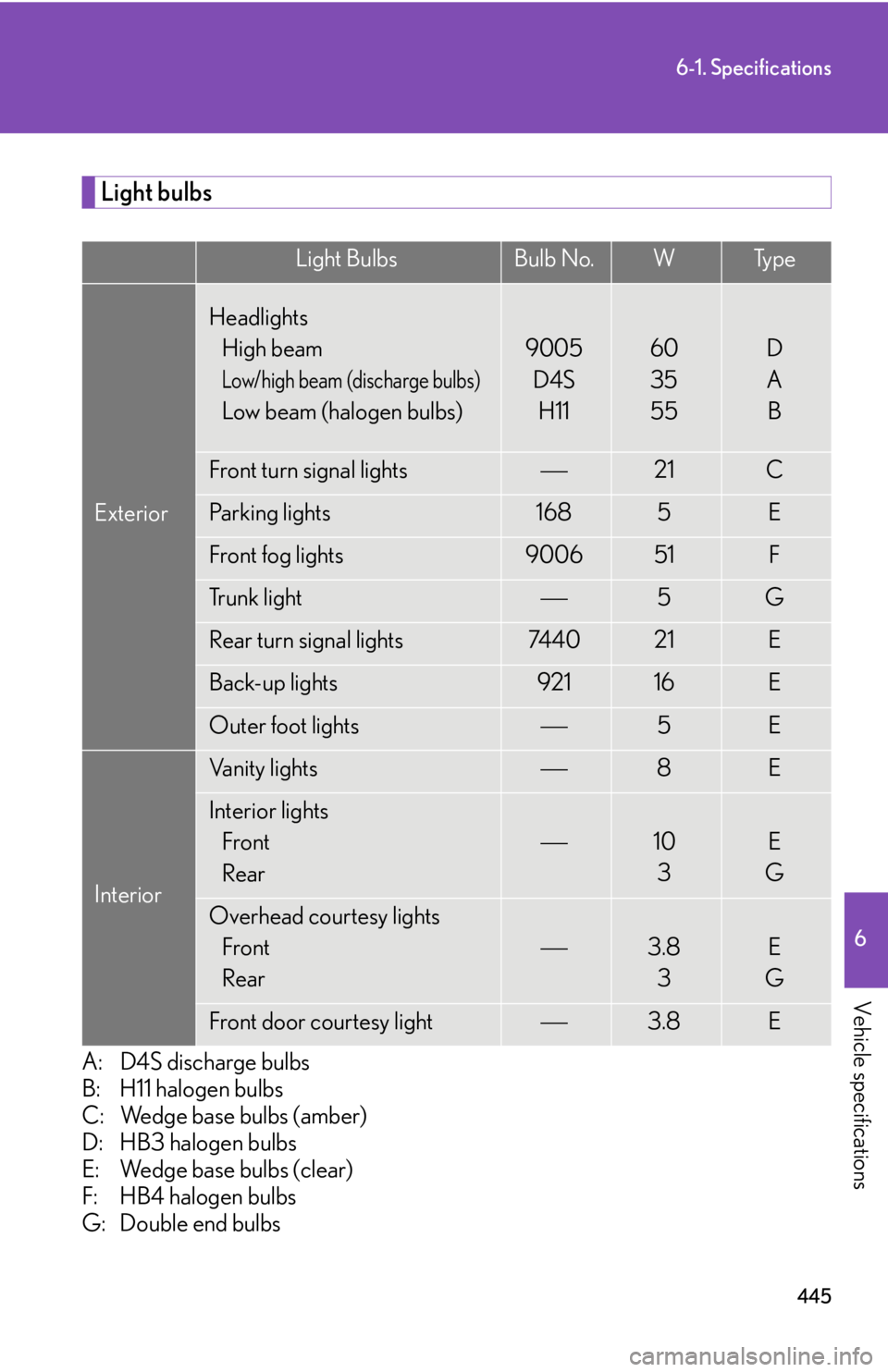 Lexus IS250 2009  Specifications / LEXUS 2009 IS350/250 OWNERS MANUAL (OM53669U) 445
6-1. Specifications
6
Vehicle specifications
Light bulbs
A: D4S discharge bulbs
B: H11 halogen bulbs
C: Wedge base bulbs (amber)
D: HB3 halogen bulbs
E: Wedge base bulbs (clear)
F: HB4 halogen bul