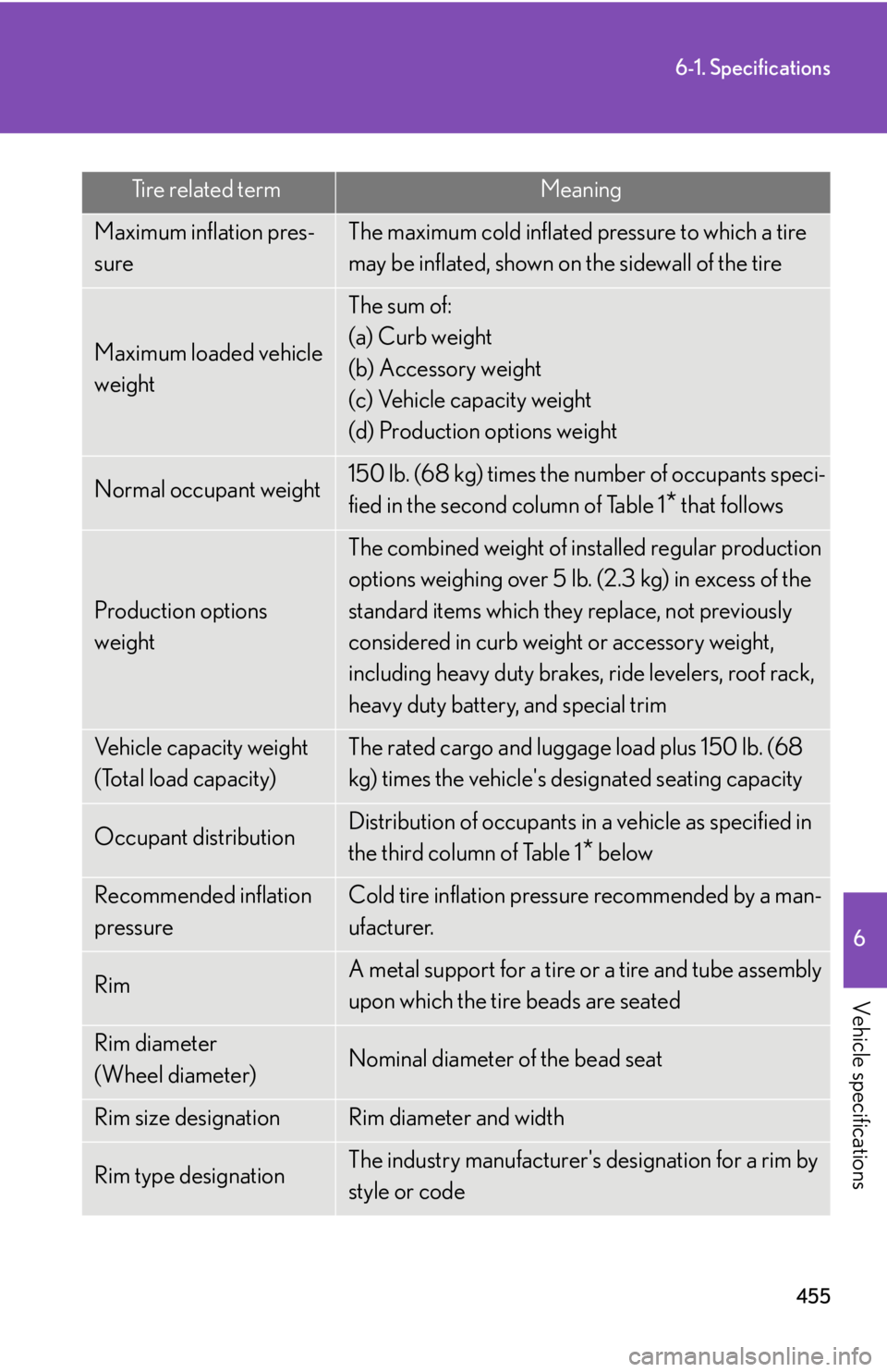 Lexus IS250 2009  Specifications / LEXUS 2009 IS350/250 OWNERS MANUAL (OM53669U) 455
6-1. Specifications
6
Vehicle specifications
Maximum inflation pres-
sureThe maximum cold inflated pressure to which a tire 
may be inflated, shown on the sidewall of the tire
Maximum loaded vehic
