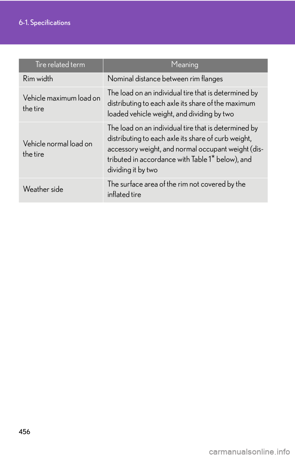 Lexus IS250 2009  Specifications / LEXUS 2009 IS350/250 OWNERS MANUAL (OM53669U) 456
6-1. Specifications
Tire related termMeaning
Rim widthNominal distance between rim flanges
Vehicle maximum load on 
the tireThe load on an individual tire that is determined by 
distributing to ea