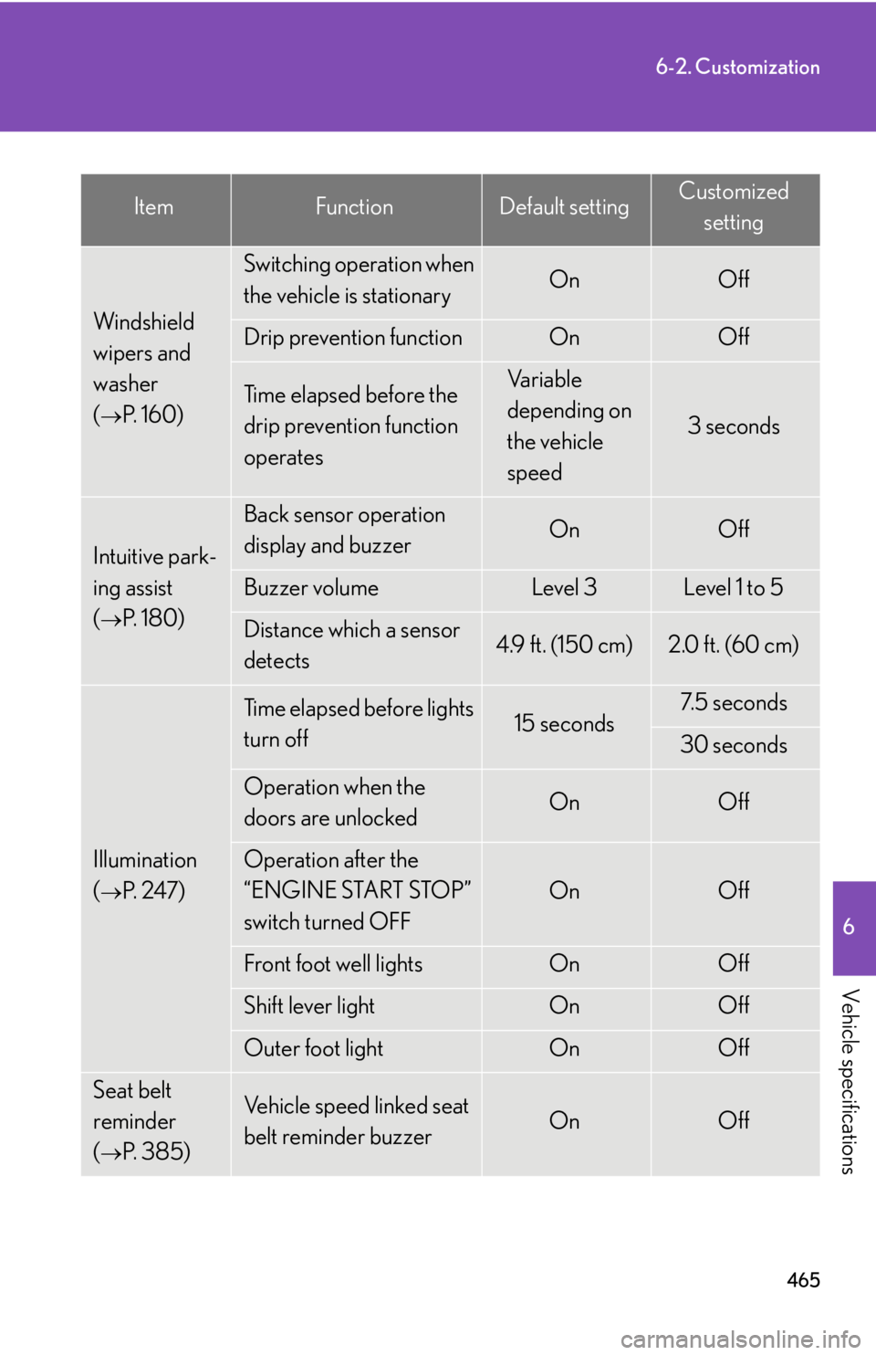 Lexus IS250 2009  Specifications / LEXUS 2009 IS350/250  (OM53669U) Owners Guide 465
6-2. Customization
6
Vehicle specifications
ItemFunctionDefault settingCustomizedsetting
Windshield 
wipers and 
washer 
(
P.  1 6 0 )
Switching operation when 
the vehicle is stationaryOnOff
D