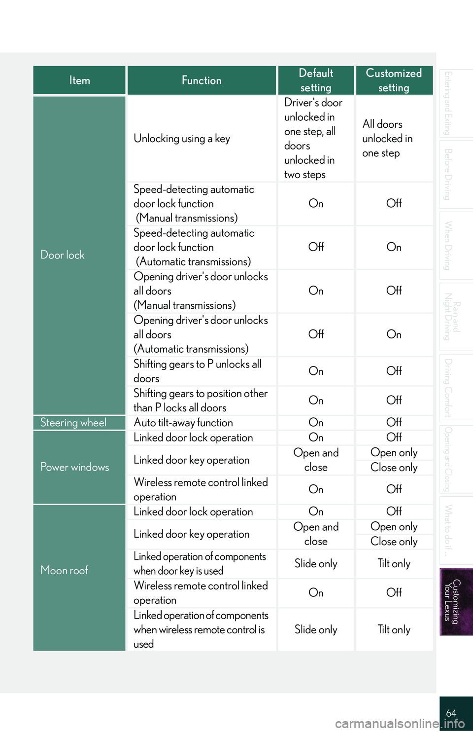 Lexus IS250 2009  Specifications / LEXUS 2009 IS350/250 QUICK GUIDE  (OM53689U) Repair Manual 64
Entering and Exiting
Before Driving
When Driving
Rain and 
Night Driving
Driving Comfort
Opening and Closing
What to do if ...
Customizing Yo u r  L e x u s
ItemFunctionDefault 
settingCustomized s