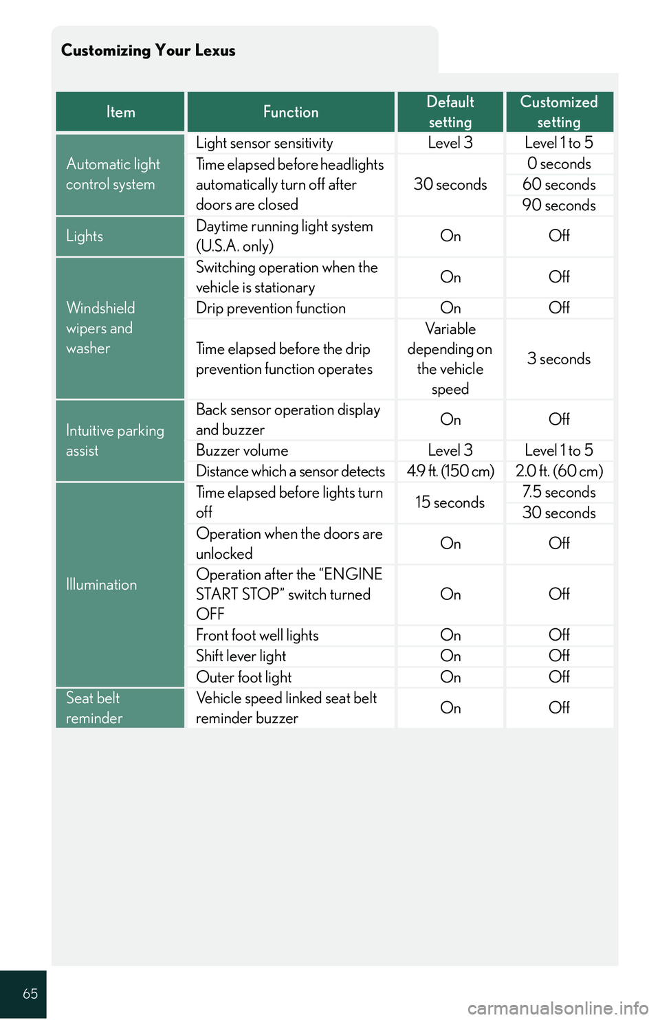 Lexus IS250 2009  Specifications / LEXUS 2009 IS350/250 QUICK GUIDE  (OM53689U) Repair Manual 65
Customizing Your Lexus
ItemFunctionDefault settingCustomized setting
Automatic light 
control system
Light sensor sensitivityLevel 3Level 1 to 5
Time elapsed before headlights 
automatically turn o