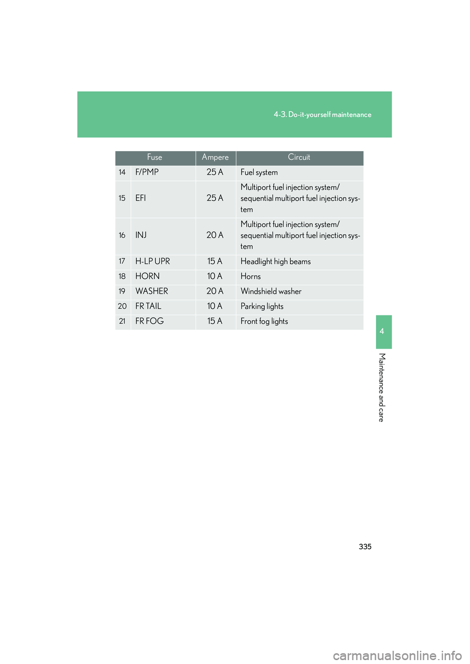 Lexus IS250 2008  Owners Manual 335
4-3. Do-it-yourself maintenance
4
Maintenance and care
08_IS350/250_U_(L/O_0708)
FuseAmpereCircuit
14F/ P M P25 AFuel system
15EFI25 A
Multiport fuel injection system/
sequential multiport fuel in