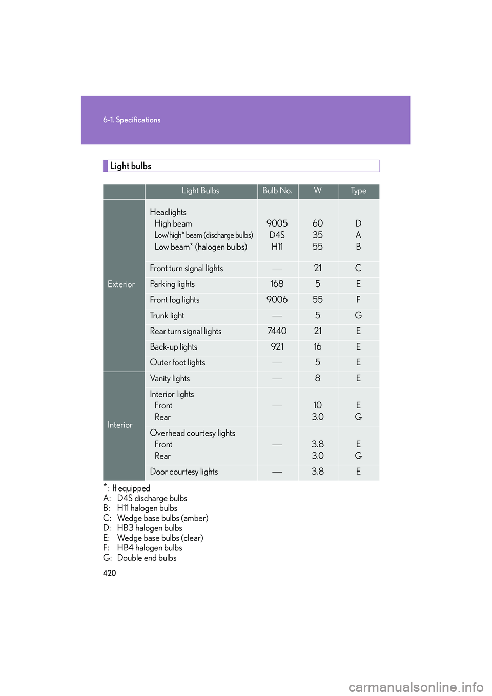 Lexus IS250 2008  Owners Manual 420
6-1. Specifications
08_IS350/250_U_(L/O_0708)
Light bulbs
*: If equipped
A: D4S discharge bulbs
B: H11 halogen bulbs
C: Wedge base bulbs (amber)
D: HB3 halogen bulbs
E: Wedge base bulbs (clear)
F: