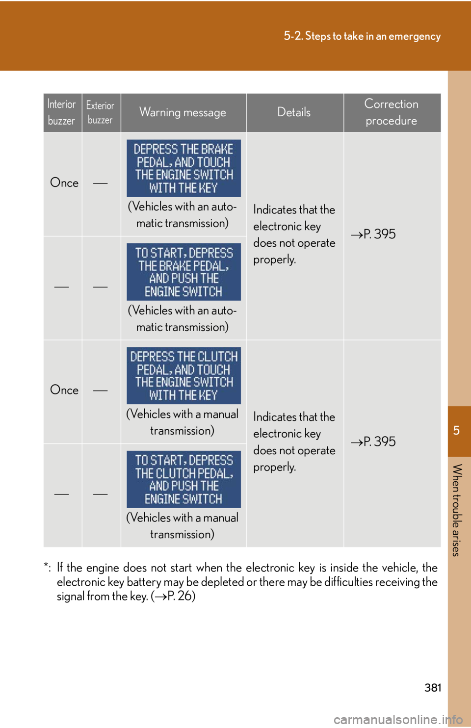 Lexus IS250 2008  Scheduled Maintenace Guide / LEXUS 2008 IS250 OWNERS MANUAL (OM53699U) 5
When trouble arises
381
5-2. Steps to take in an emergency
*: If the engine does not start when the electronic key is inside the vehicle, theelectronic key battery may be depleted or there may be di