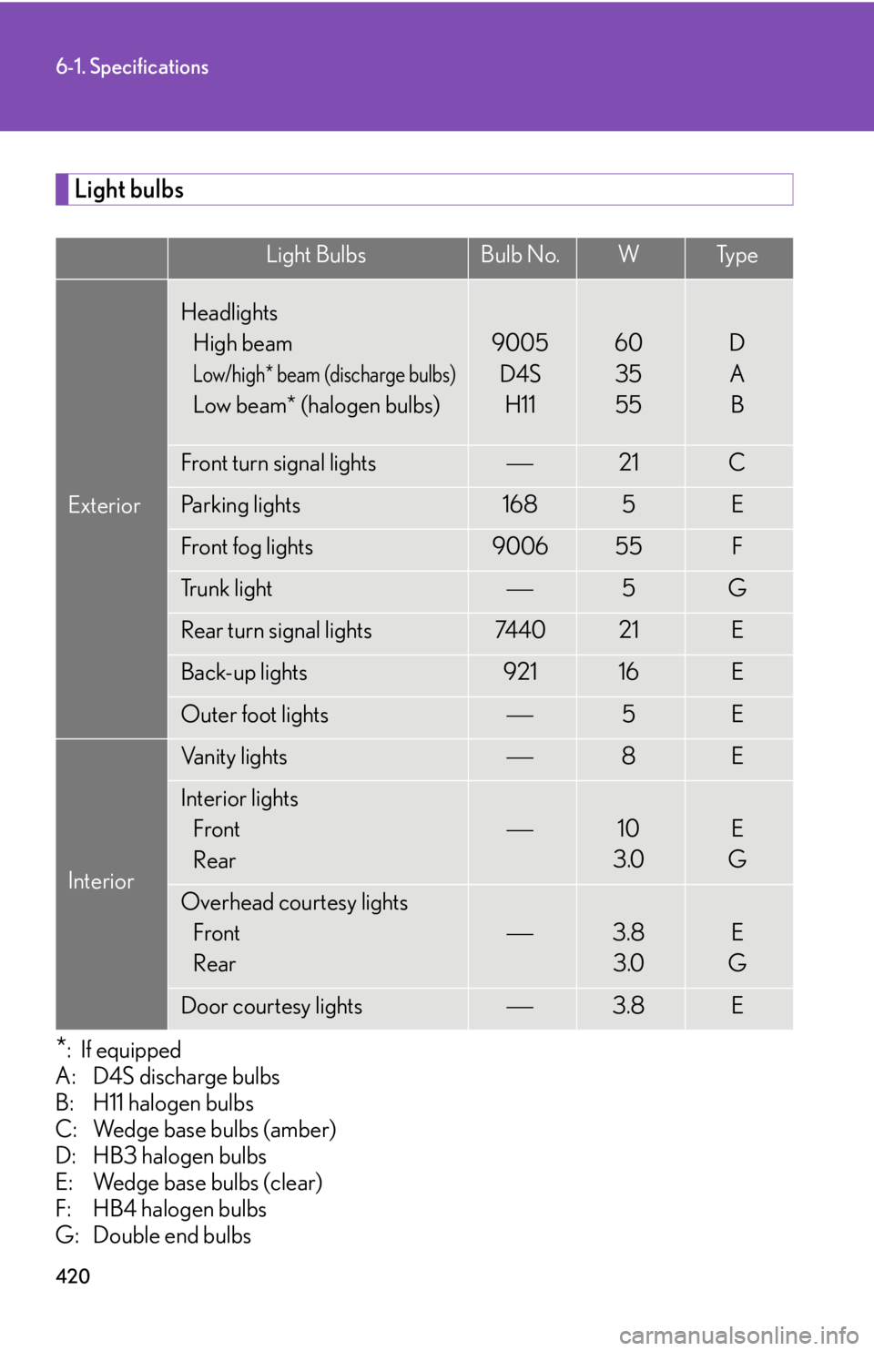 Lexus IS250 2008  Scheduled Maintenace Guide / LEXUS 2008 IS250 OWNERS MANUAL (OM53699U) 420
6-1. Specifications
Light bulbs
*:If equipped
A: D4S discharge bulbs
B: H11 halogen bulbs
C: Wedge base bulbs (amber)
D: HB3 halogen bulbs
E: Wedge base bulbs (clear)
F: HB4 halogen bulbs
G: Doubl