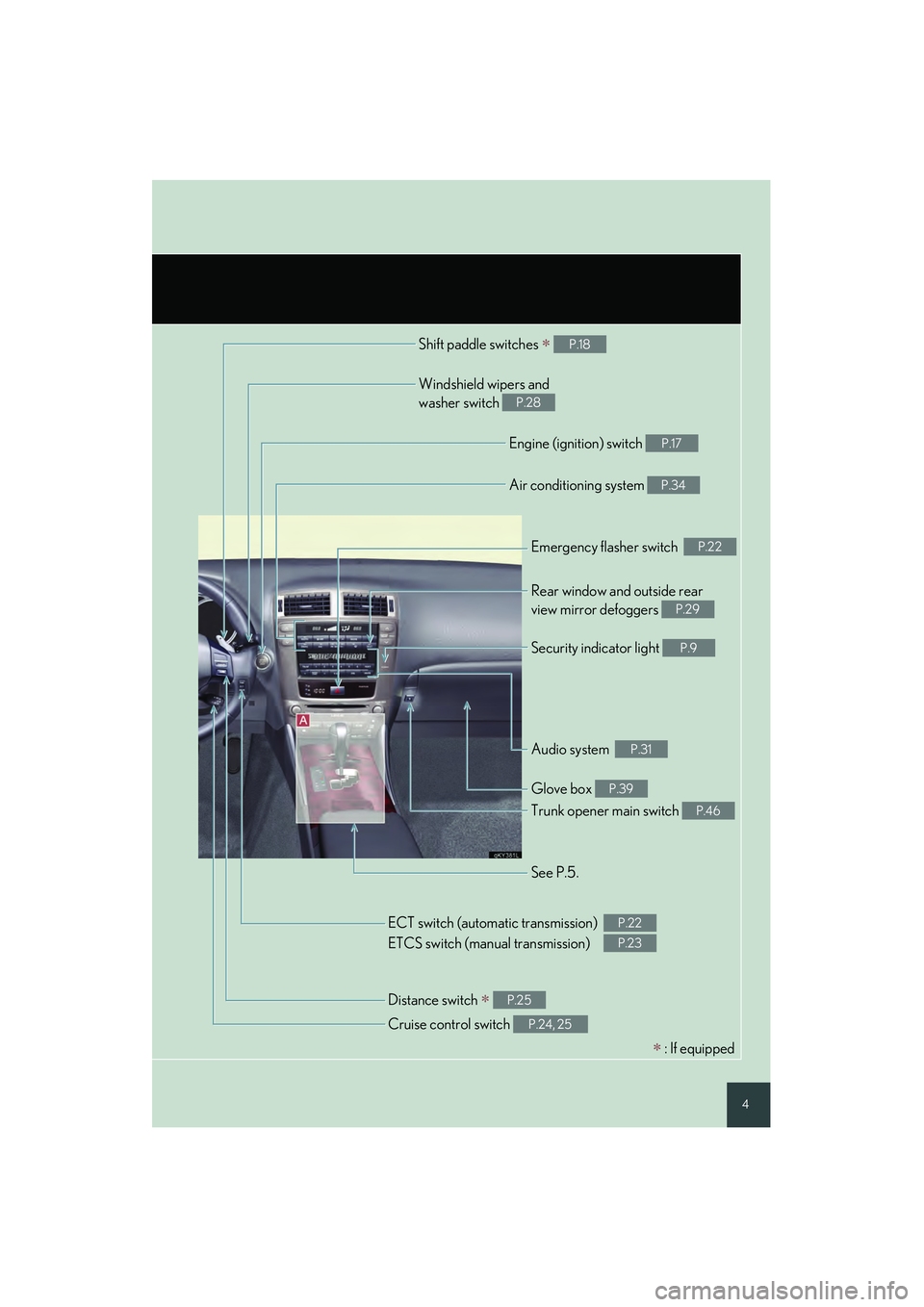 Lexus IS250 2008  Quick Guide 4
Shift paddle switches ∗ P.18
Windshield wipers and 
washer switch 
P.28
Engine (ignition) switch P.17
Air conditioning system P.34
Emergency flasher switch  P.22
Rear window and outside rear 
view