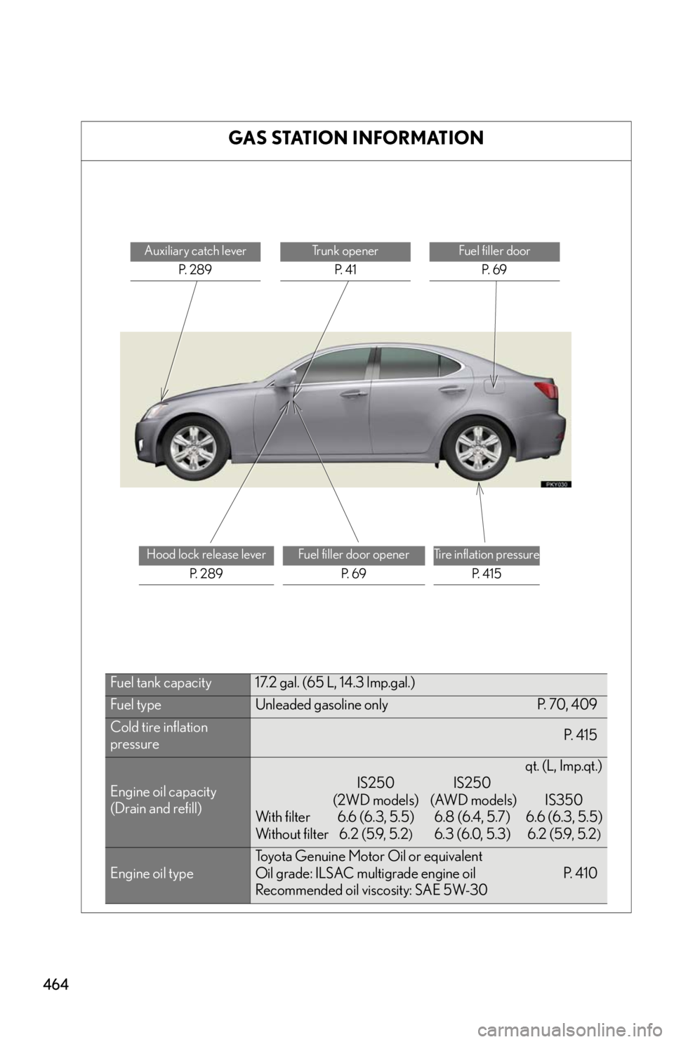 Lexus IS250 2008 Lexus Parking Assist-sensor / LEXUS 2008 IS250 OWNERS MANUAL (OM53699U) 464
GAS STATION INFORMATION
Auxiliary catch leverP. 2 8 9Trunk openerP. 4 1Fuel filler door P. 6 9
Hood lock release lever P. 2 8 9Fuel filler door openerP. 6 9Tire inflation pressureP. 4 1 5
Fu Lexus IS250 2008 Lexus Parking Assist-sensor / LEXUS 2008 IS250 OWNERS MANUAL (OM53699U) 464
GAS STATION INFORMATION
Auxiliary catch leverP. 2 8 9Trunk openerP. 4 1Fuel filler door P. 6 9
Hood lock release lever P. 2 8 9Fuel filler door openerP. 6 9Tire inflation pressureP. 4 1 5
Fu