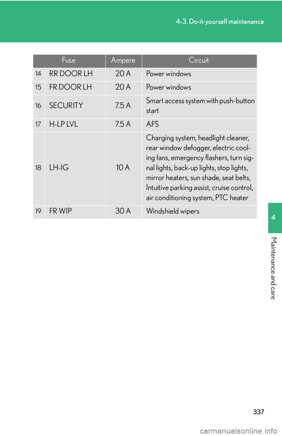 Lexus IS250 2008 Operating the lights and windshield wipers / LEXUS 2008 IS250 (OM53699U) Repair Manual 337
4-3. Do-it-yourself maintenance
4
Maintenance and care
FuseAmpereCircuit
14RR DOOR LH20 APo w e r w i n d o w s
15FR DOOR LH20 APo w e r w i n d o w s
16SECURITY7. 5 ASmart access system with p Lexus IS250 2008 Operating the lights and windshield wipers / LEXUS 2008 IS250 (OM53699U) Repair Manual 337
4-3. Do-it-yourself maintenance
4
Maintenance and care
FuseAmpereCircuit
14RR DOOR LH20 APo w e r w i n d o w s
15FR DOOR LH20 APo w e r w i n d o w s
16SECURITY7. 5 ASmart access system with p