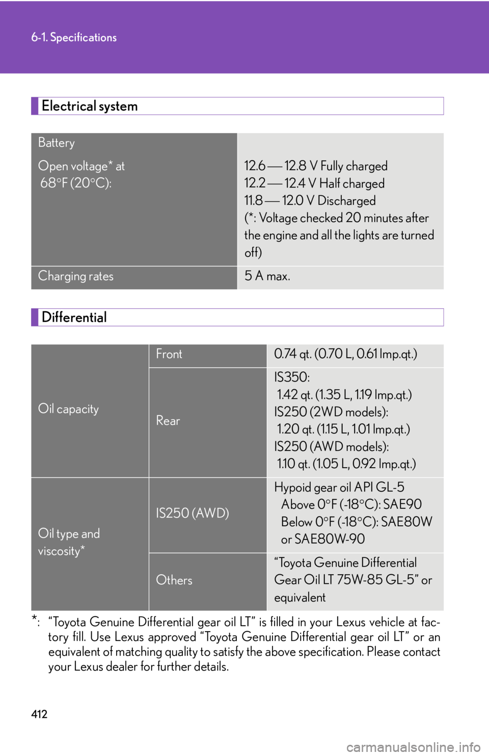 Lexus IS250 2008 Operating the lights and windshield wipers / LEXUS 2008 IS250 (OM53699U) User Guide 412
6-1. Specifications
Electrical system
Differential
*: “Toyota Genuine Differential gear oil LT” is filled in your Lexus vehicle at fac-tory fill. Use Lexus approved “Toyota Genuine Different Lexus IS250 2008 Operating the lights and windshield wipers / LEXUS 2008 IS250 (OM53699U) User Guide 412
6-1. Specifications
Electrical system
Differential
*: “Toyota Genuine Differential gear oil LT” is filled in your Lexus vehicle at fac-tory fill. Use Lexus approved “Toyota Genuine Different